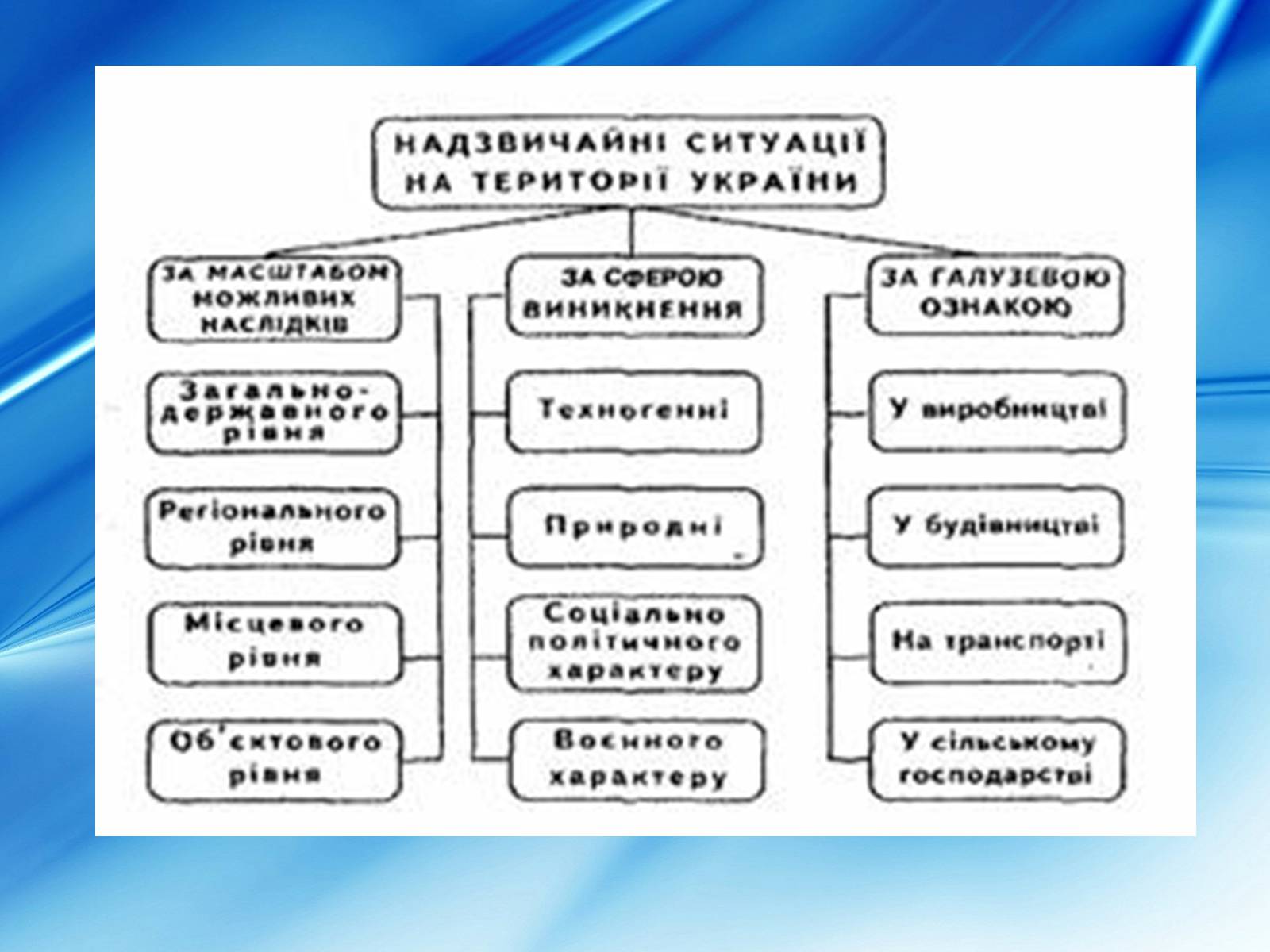Презентація на тему «Види надзвичайних ситуацій» - Слайд #4 Презентація на тему «Види надзвичайних ситуацій» - Слайд #4