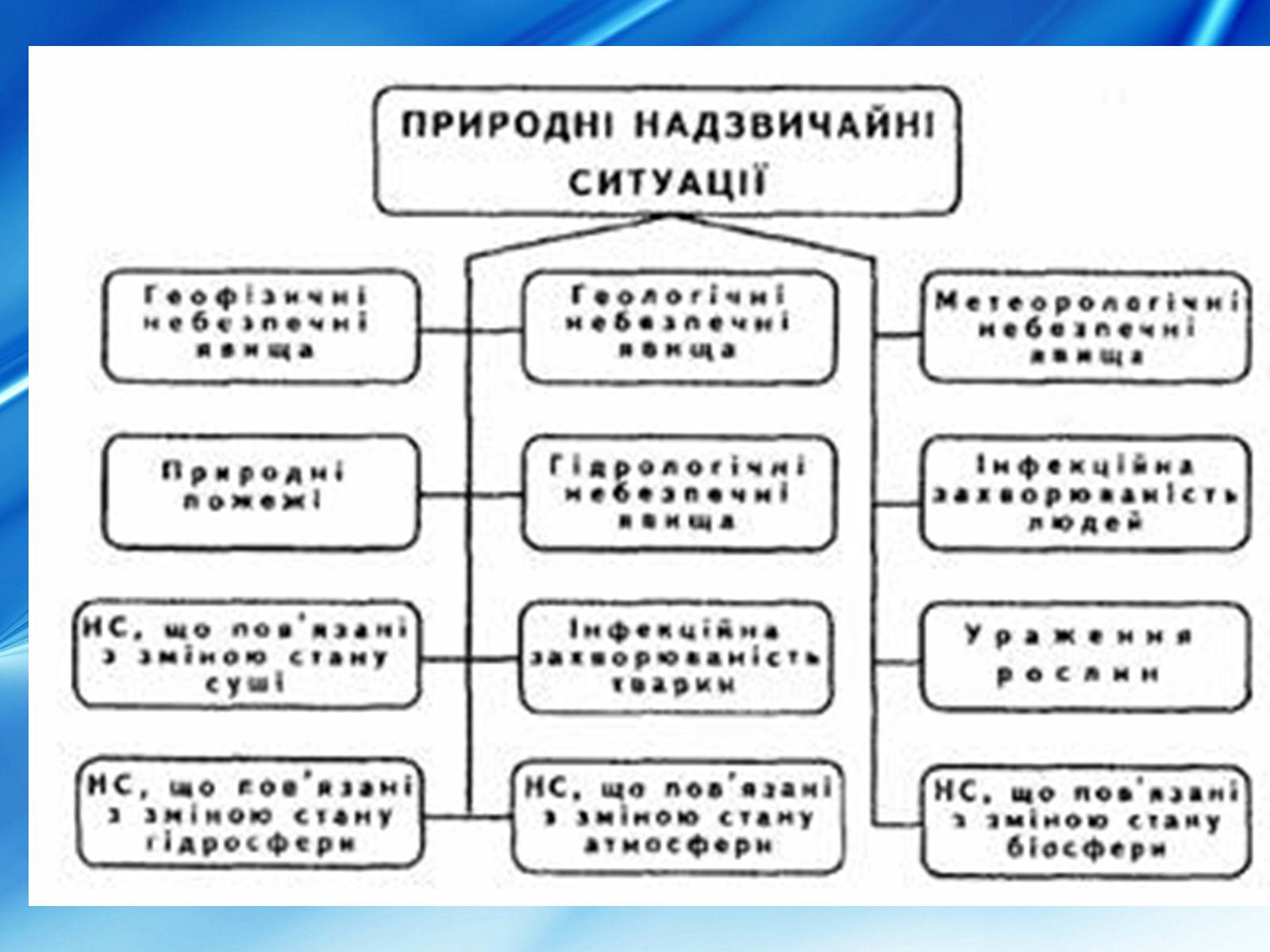 Презентація на тему «Види надзвичайних ситуацій» - Слайд #7 Презентація на тему «Види надзвичайних ситуацій» - Слайд #7