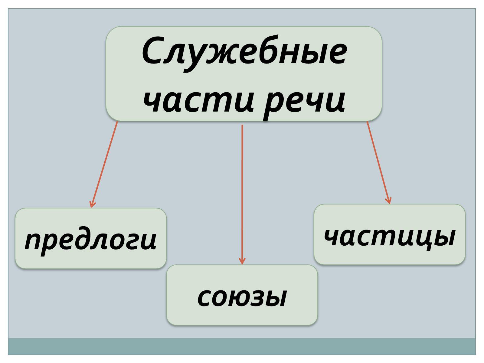 Презентація на тему «Служебные части речи. Междометие» - Слайд #2 Презентація на тему «Служебные части речи. Междометие» - Слайд #2