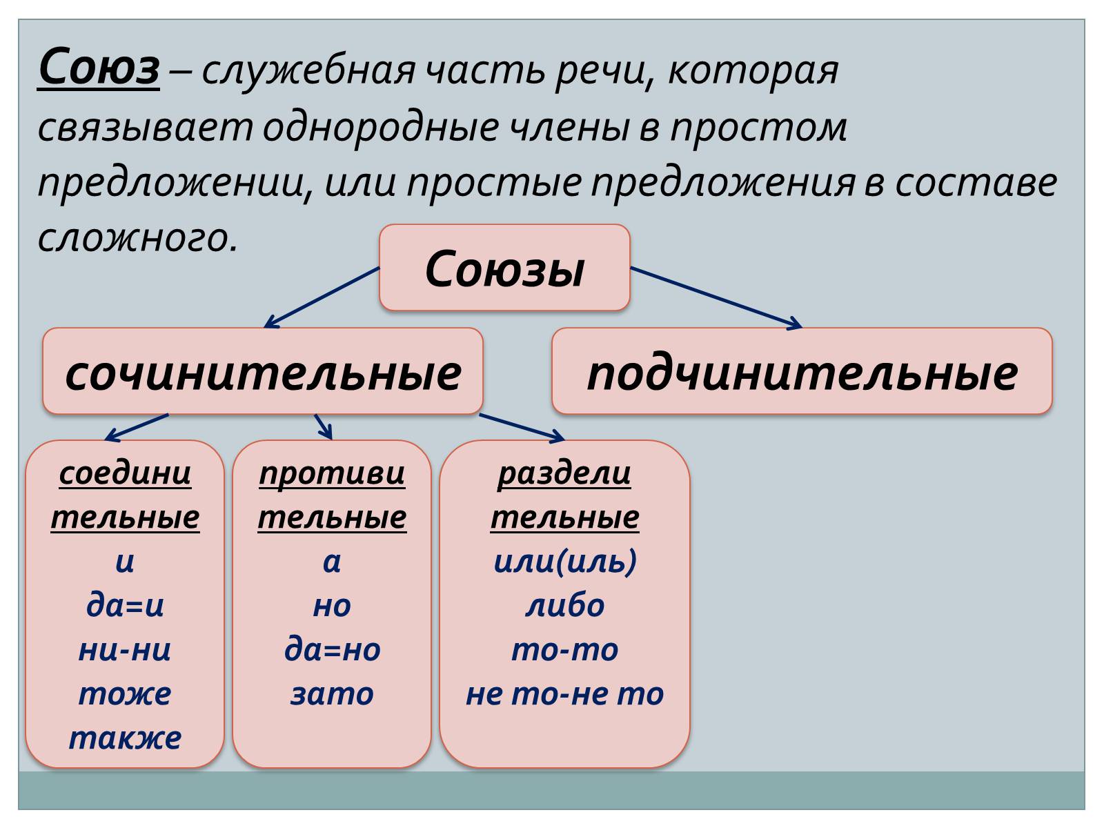 Презентація на тему «Служебные части речи. Междометие» - Слайд #7 Презентація на тему «Служебные части речи. Междометие» - Слайд #7