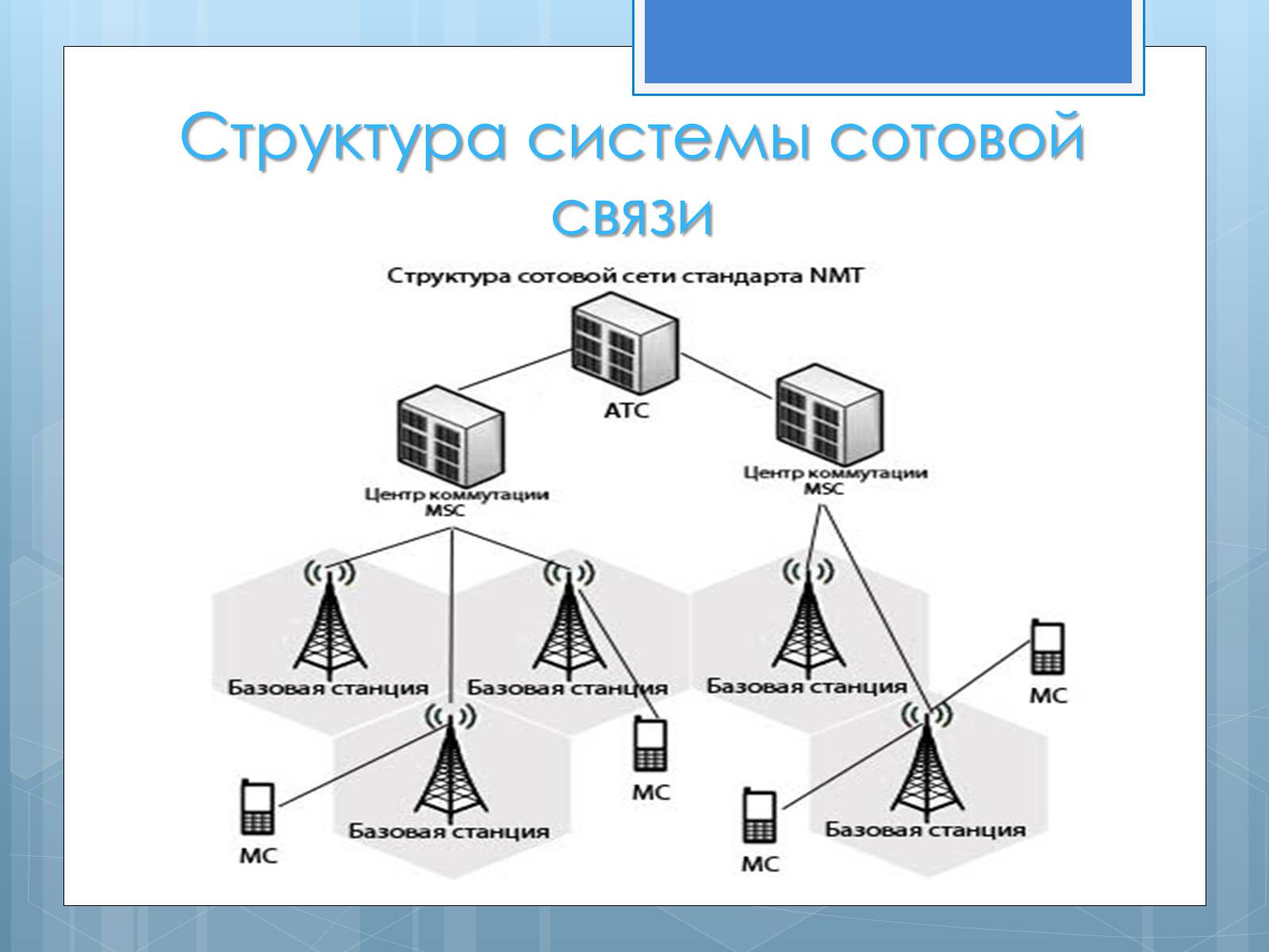 Презентація на тему «Мобильная связь» - Слайд #5 Презентація на тему «Мобильная связь» - Слайд #5