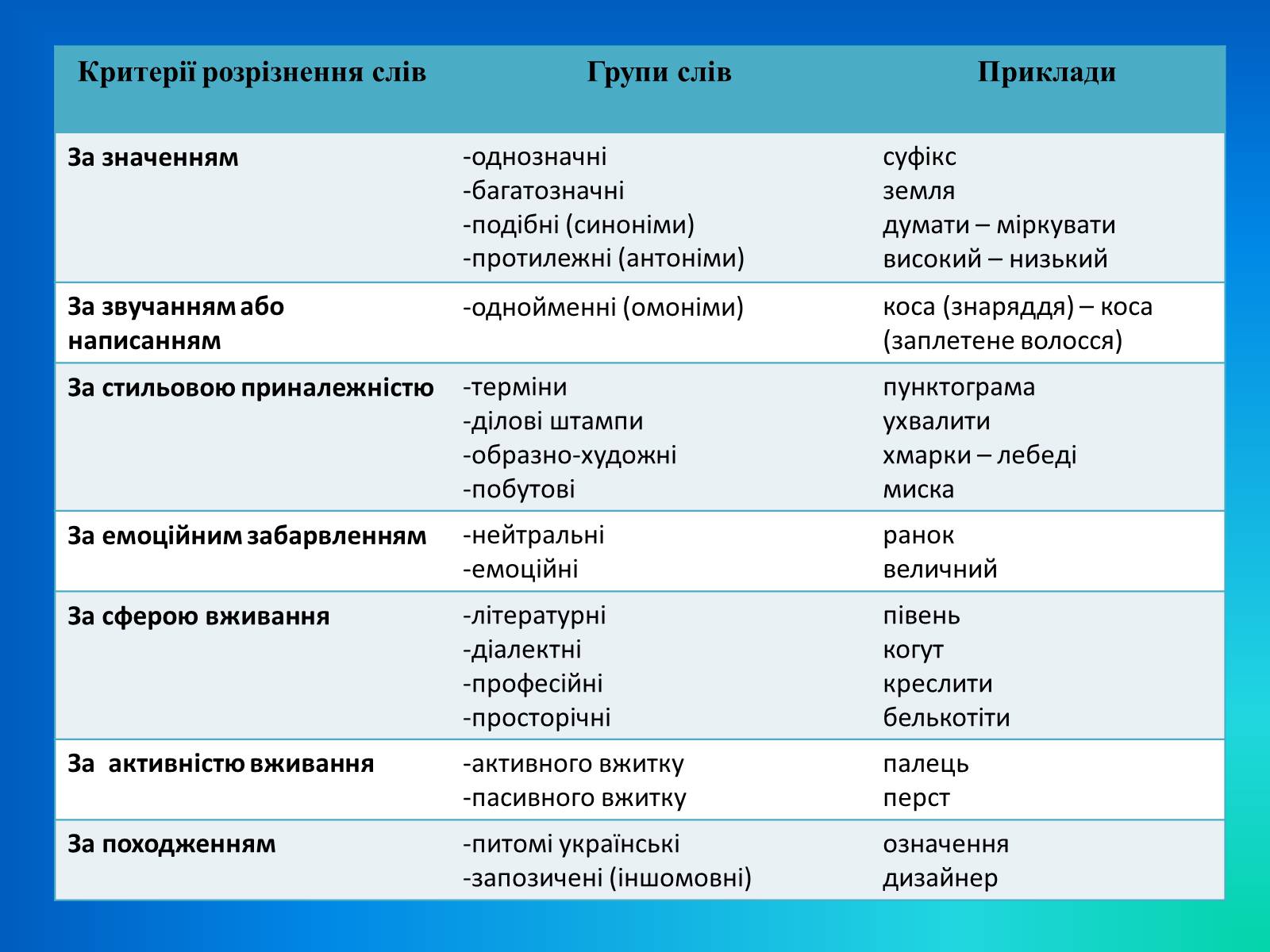 Презентація на тему «Лексика української мови з погляду походження» - Слайд #3 Презентація на тему «Лексика української мови з погляду походження» - Слайд #3