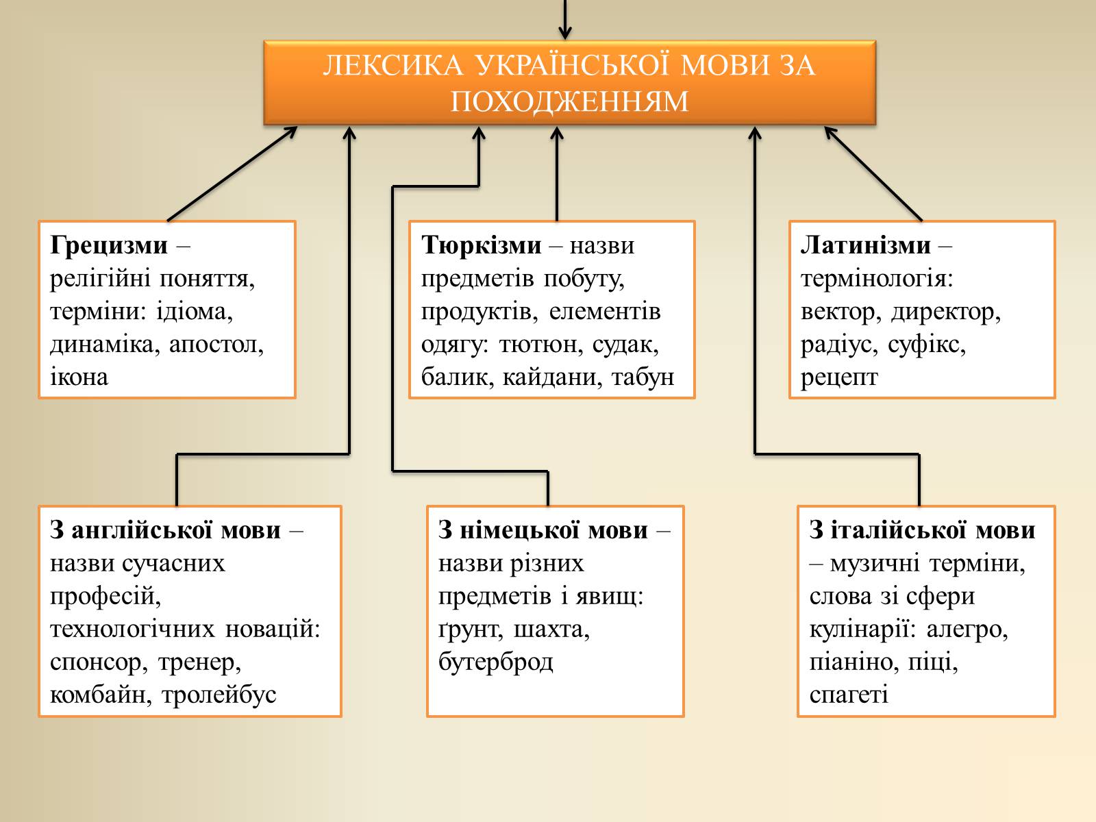 Презентація на тему «Лексика української мови з погляду походження» - Слайд #5 Презентація на тему «Лексика української мови з погляду походження» - Слайд #5