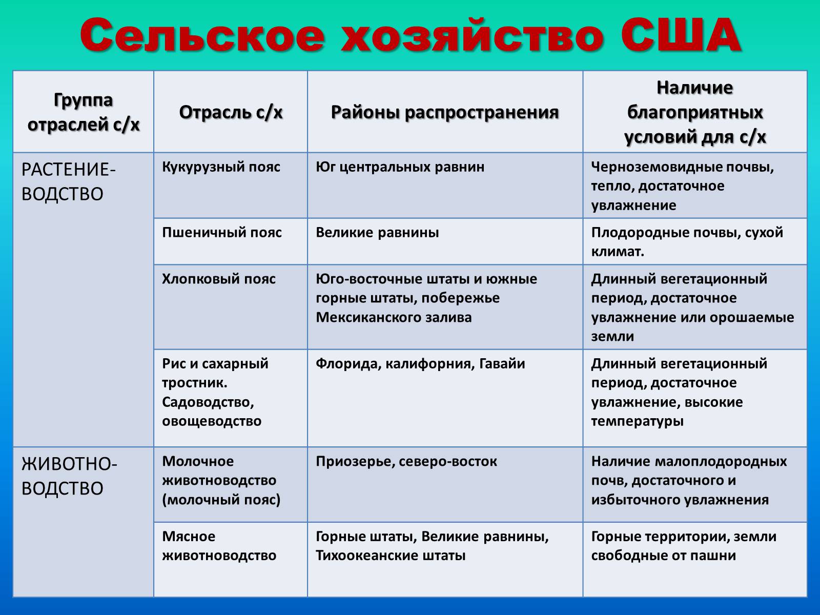 Презентація на тему «Экономика США» - Слайд #11 Презентація на тему «Экономика США» - Слайд #11