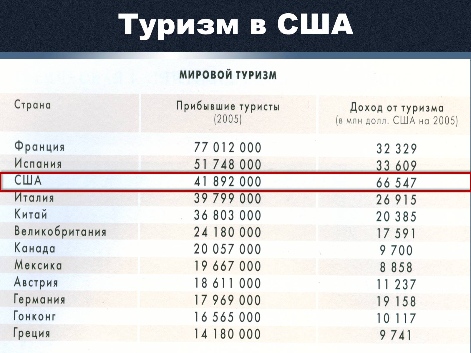 Презентація на тему «Экономика США» - Слайд #15 Презентація на тему «Экономика США» - Слайд #15