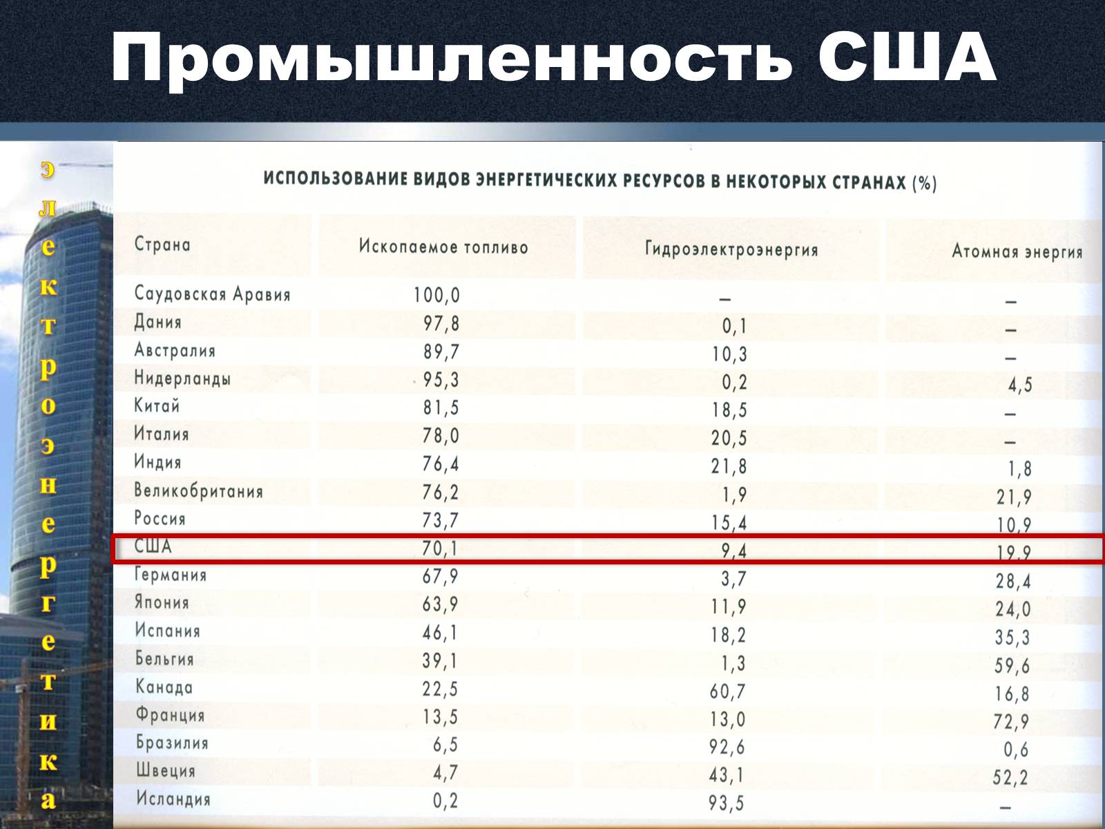 Презентація на тему «Экономика США» - Слайд #6 Презентація на тему «Экономика США» - Слайд #6