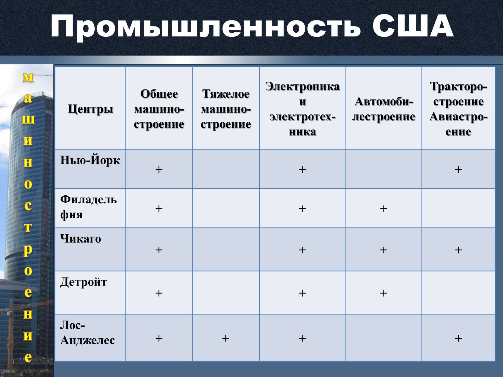 Презентація на тему «Экономика США» - Слайд #7 Презентація на тему «Экономика США» - Слайд #7
