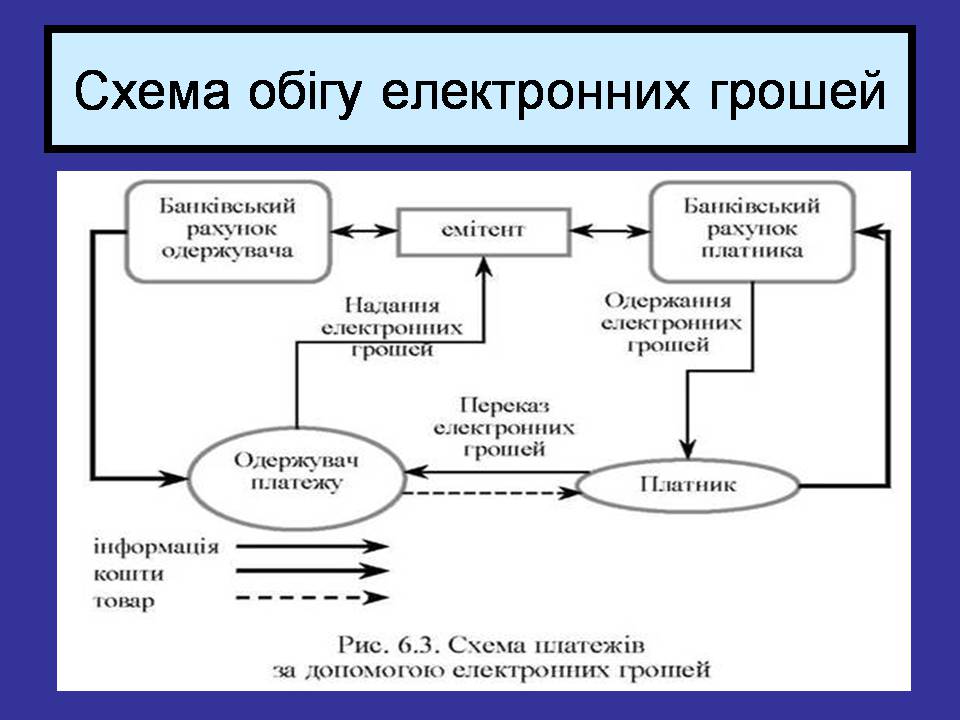Презентація на тему «Гроші. Електронні гроші» - Слайд #12 Презентація на тему «Гроші. Електронні гроші» - Слайд #12