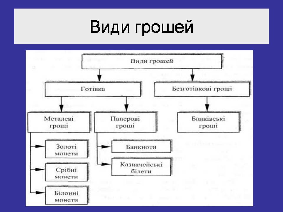 Презентація на тему «Гроші. Електронні гроші» - Слайд #4 Презентація на тему «Гроші. Електронні гроші» - Слайд #4