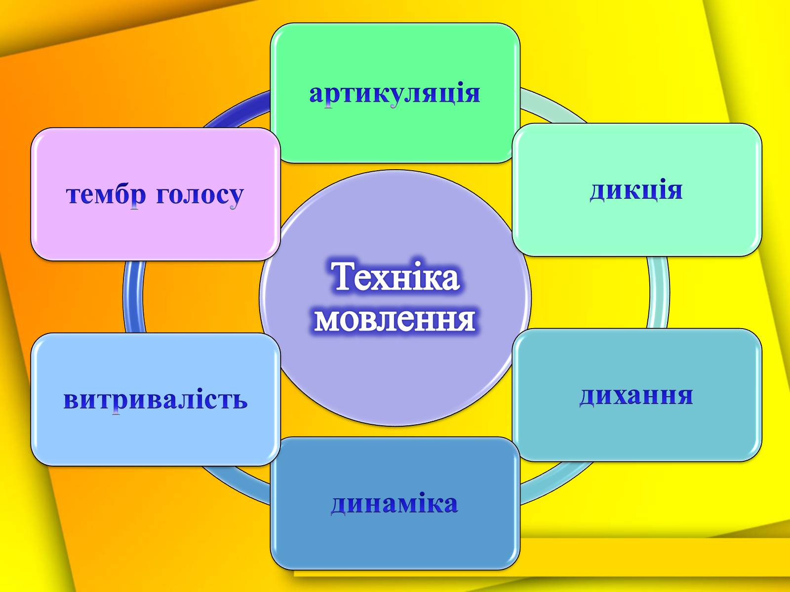 Презентація на тему «Культура мови і культура мовлення вчителя» - Слайд #10 Презентація на тему «Культура мови і культура мовлення вчителя» - Слайд #10