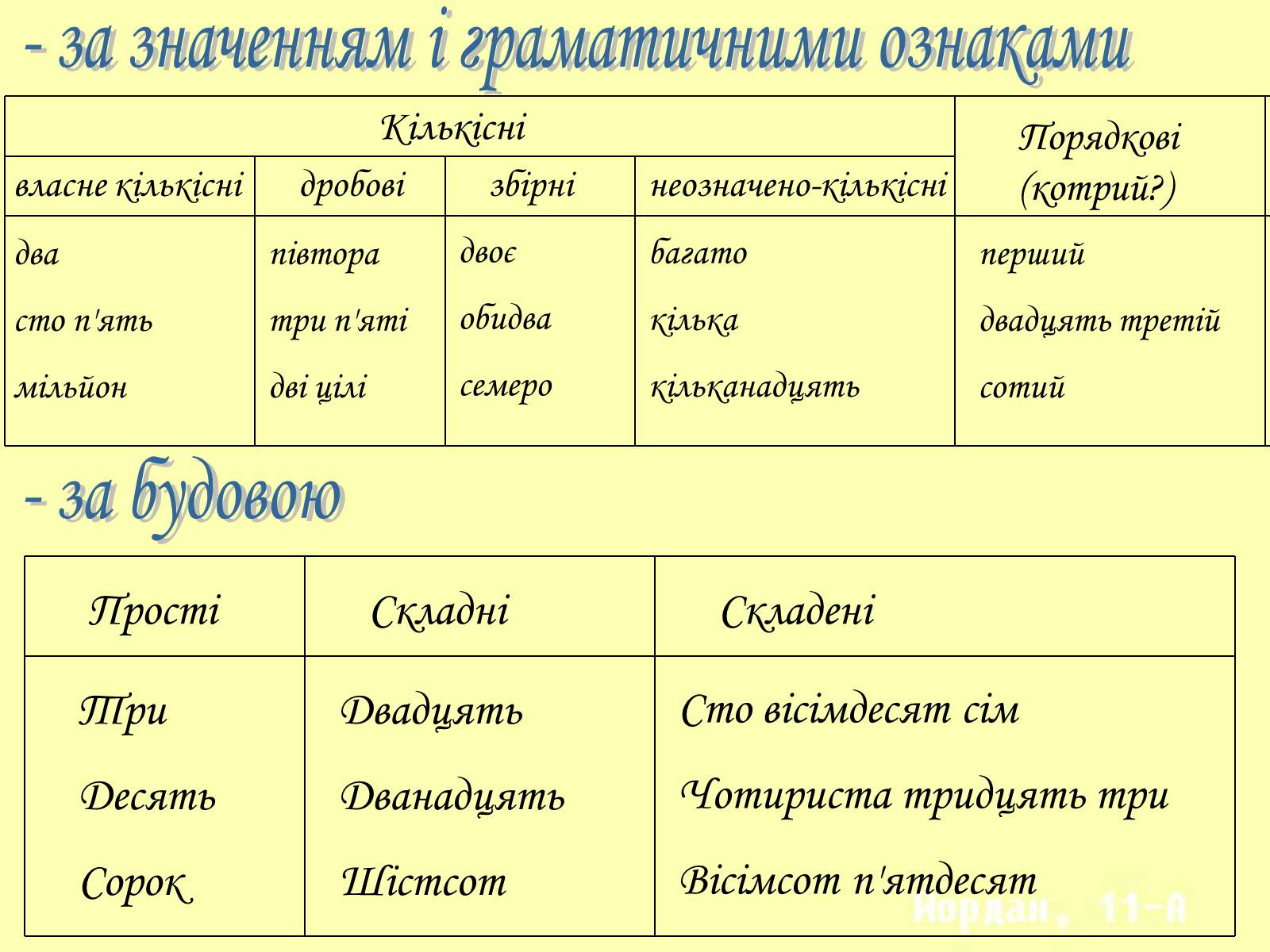 Презентація на тему «Числівник» (варіант 1) - Слайд #3 Презентація на тему «Числівник» (варіант 1) - Слайд #3