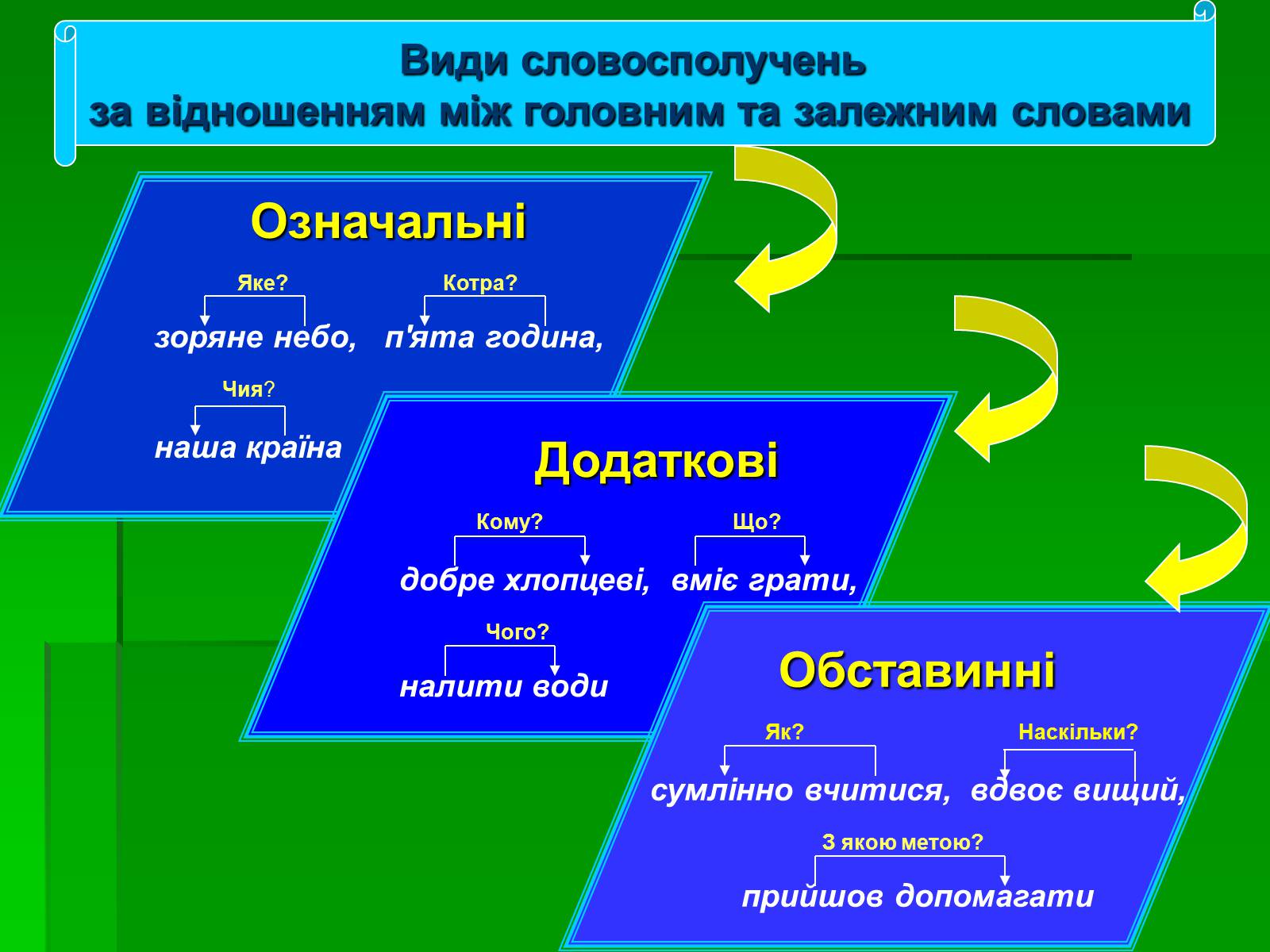 Презентація на тему «Словосполучення» - Слайд #10 Презентація на тему «Словосполучення» - Слайд #10