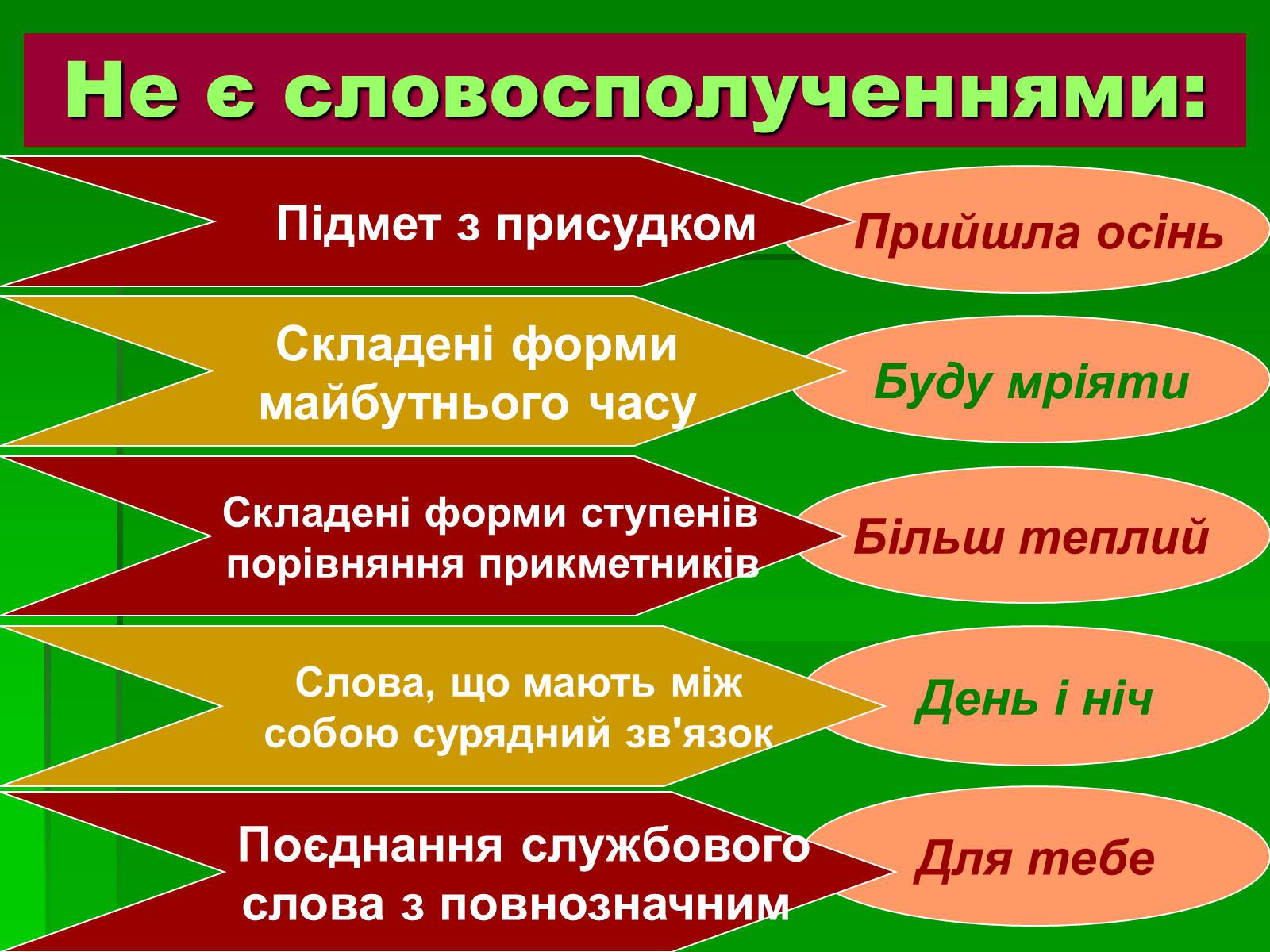 Презентація на тему «Словосполучення» - Слайд #3 Презентація на тему «Словосполучення» - Слайд #3