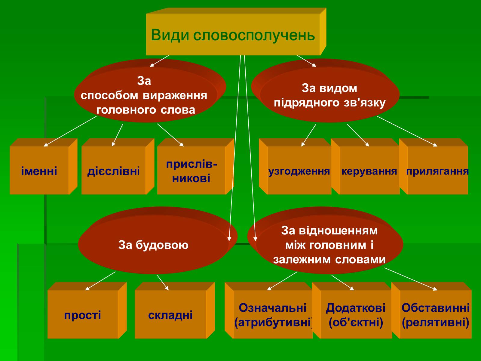 Презентація на тему «Словосполучення» - Слайд #4 Презентація на тему «Словосполучення» - Слайд #4