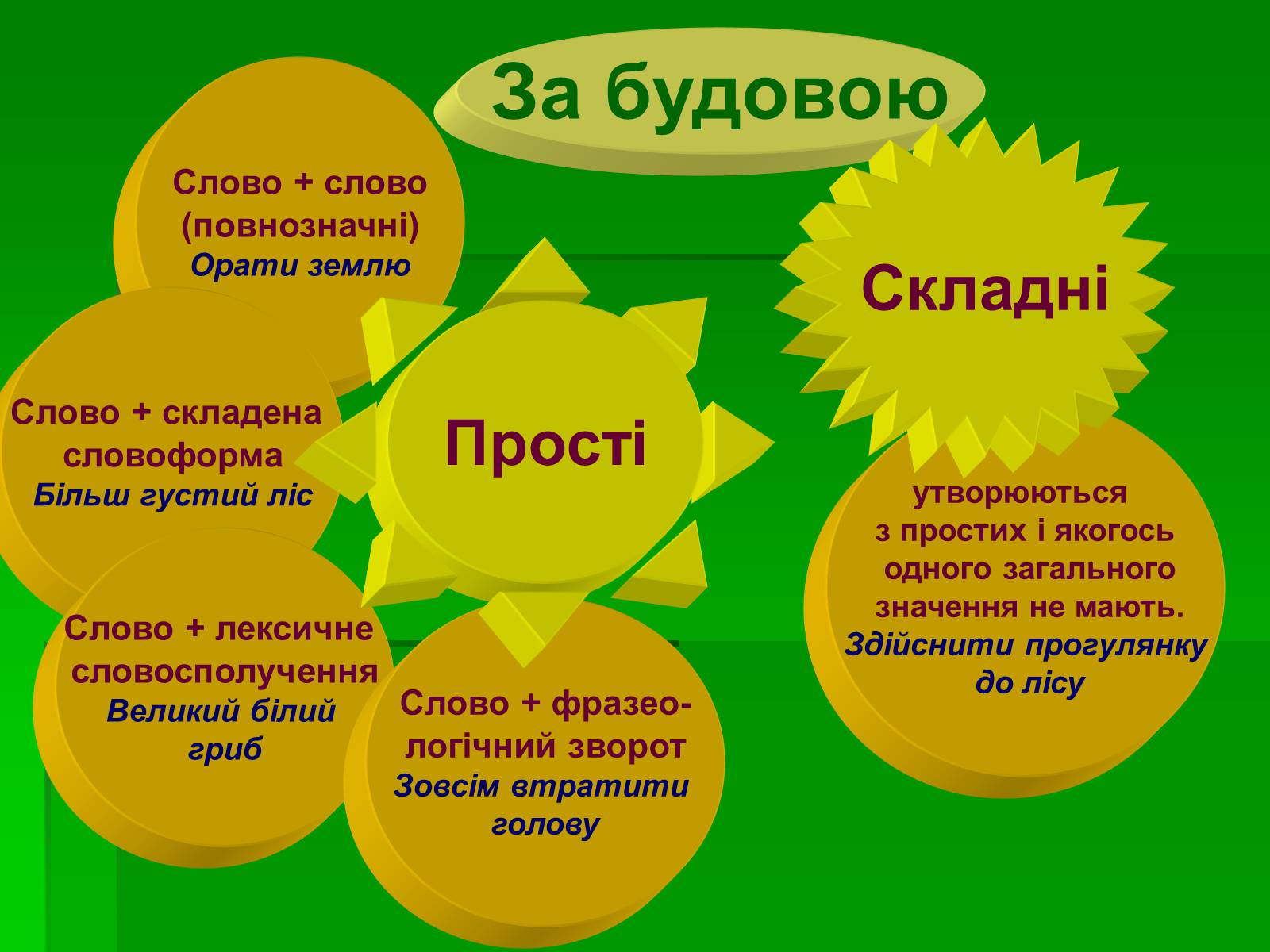 Презентація на тему «Словосполучення» - Слайд #5 Презентація на тему «Словосполучення» - Слайд #5