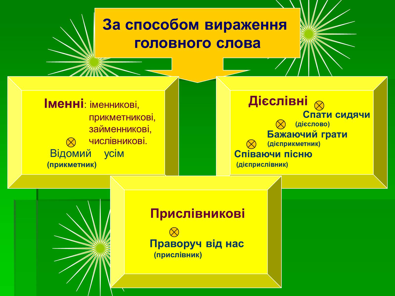 Презентація на тему «Словосполучення» - Слайд #8 Презентація на тему «Словосполучення» - Слайд #8