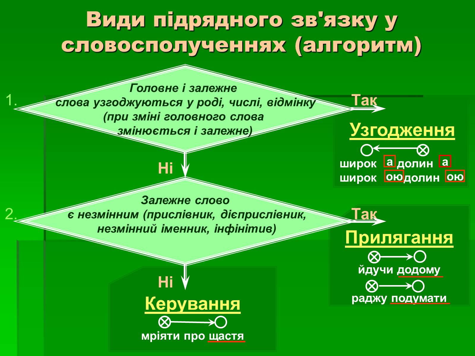 Презентація на тему «Словосполучення» - Слайд #9 Презентація на тему «Словосполучення» - Слайд #9