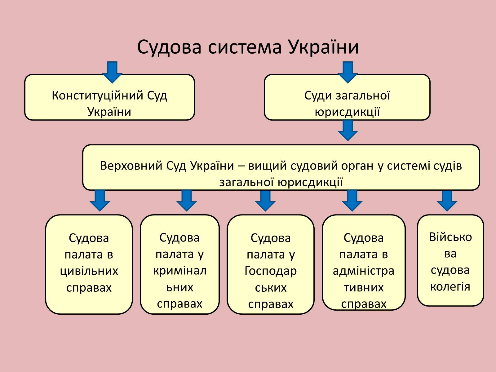Презентація на тему «Органи державної влади в Україні» - Слайд #8 Презентація на тему «Органи державної влади в Україні» - Слайд #8