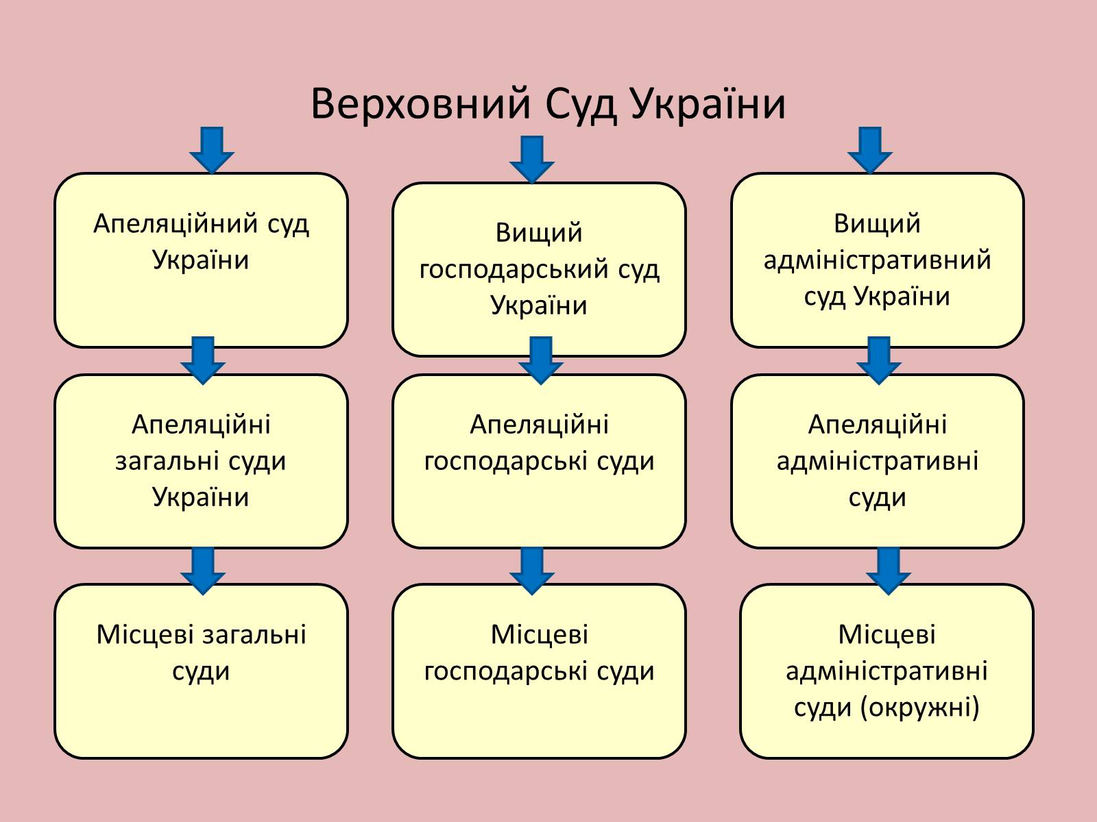 Презентація на тему «Органи державної влади в Україні» - Слайд #9 Презентація на тему «Органи державної влади в Україні» - Слайд #9