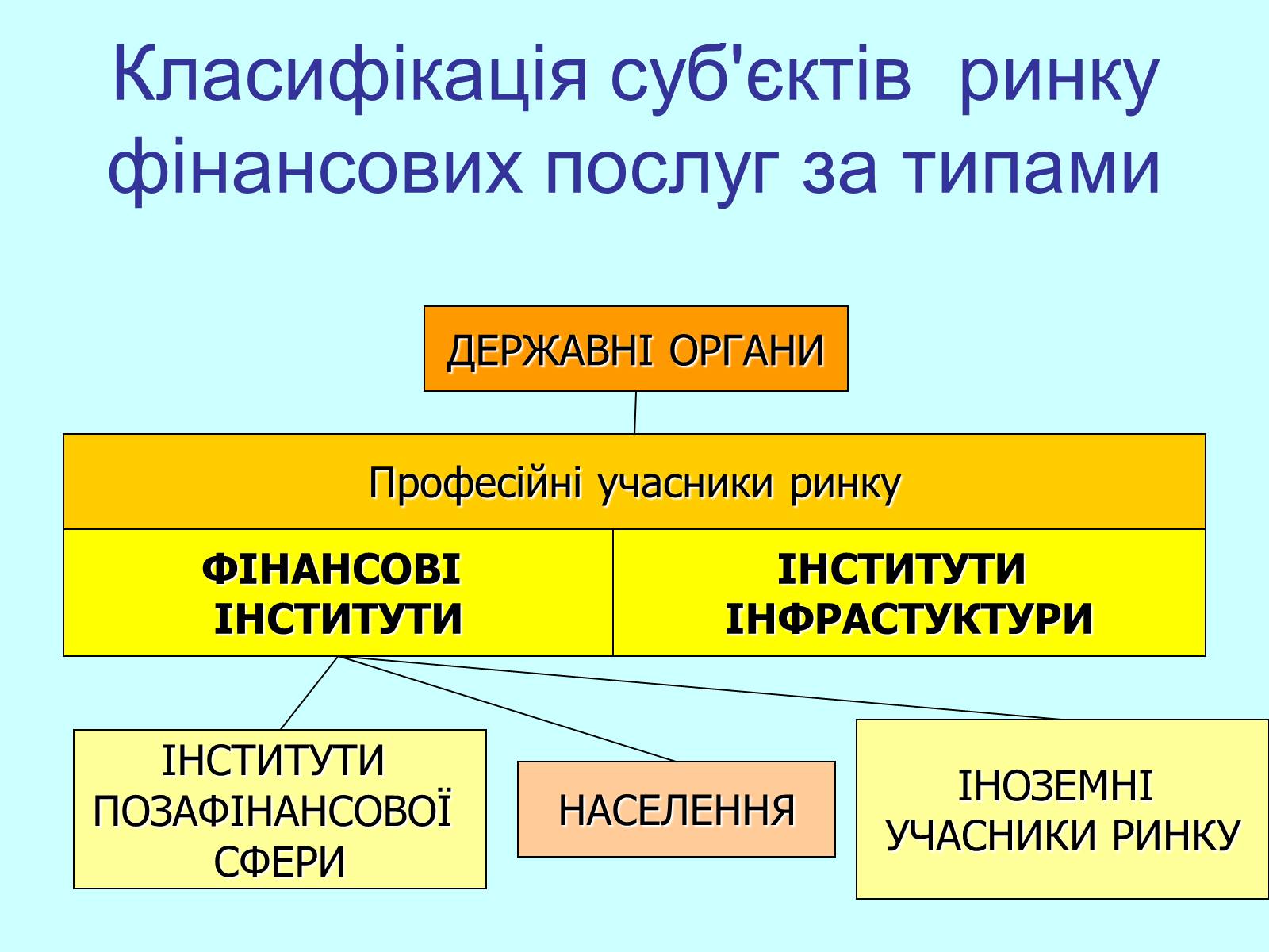 Презентація на тему «Класифікація фінансових операцій» - Слайд #14 Презентація на тему «Класифікація фінансових операцій» - Слайд #14