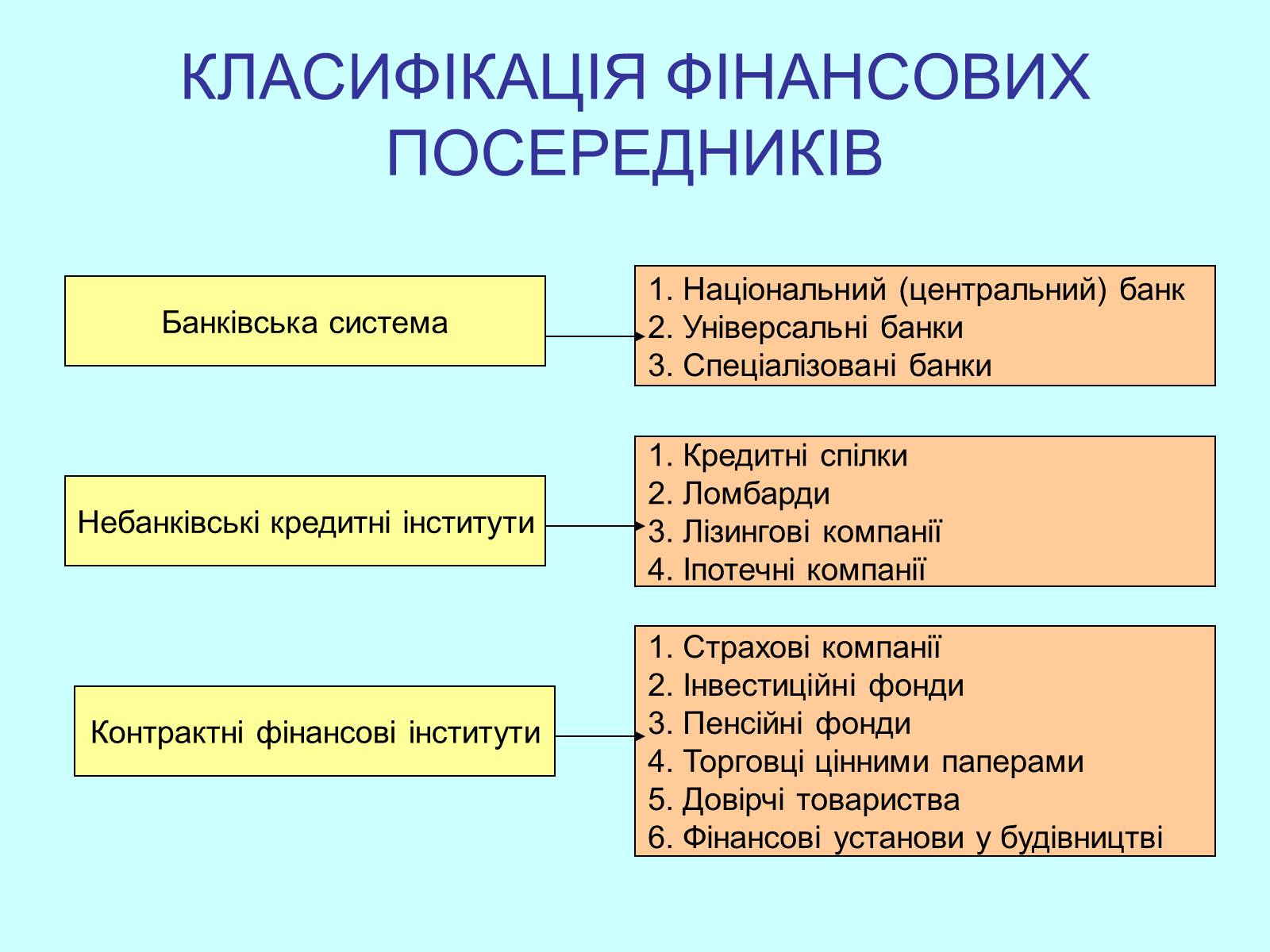Презентація на тему «Класифікація фінансових операцій» - Слайд #21 Презентація на тему «Класифікація фінансових операцій» - Слайд #21