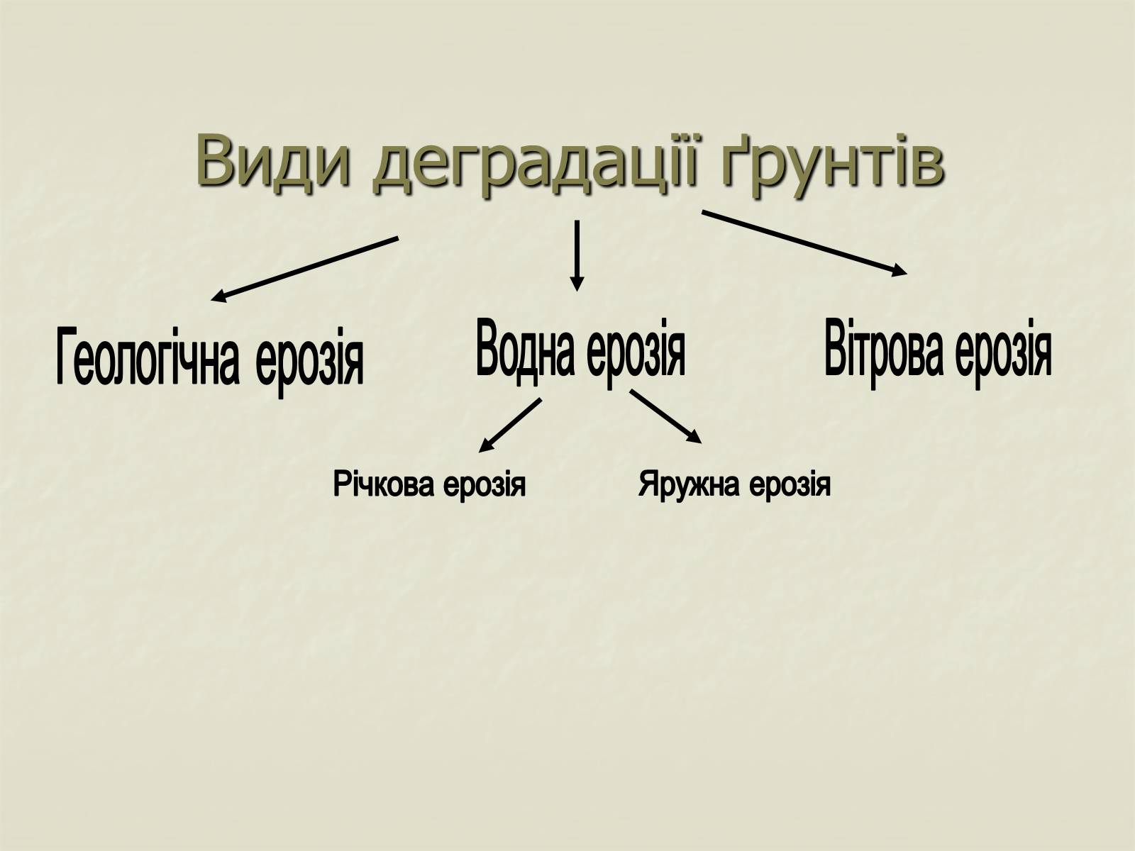 Презентація на тему «Деградація природи. Деградація ґрунтів» - Слайд #9 Презентація на тему «Деградація природи. Деградація ґрунтів» - Слайд #9