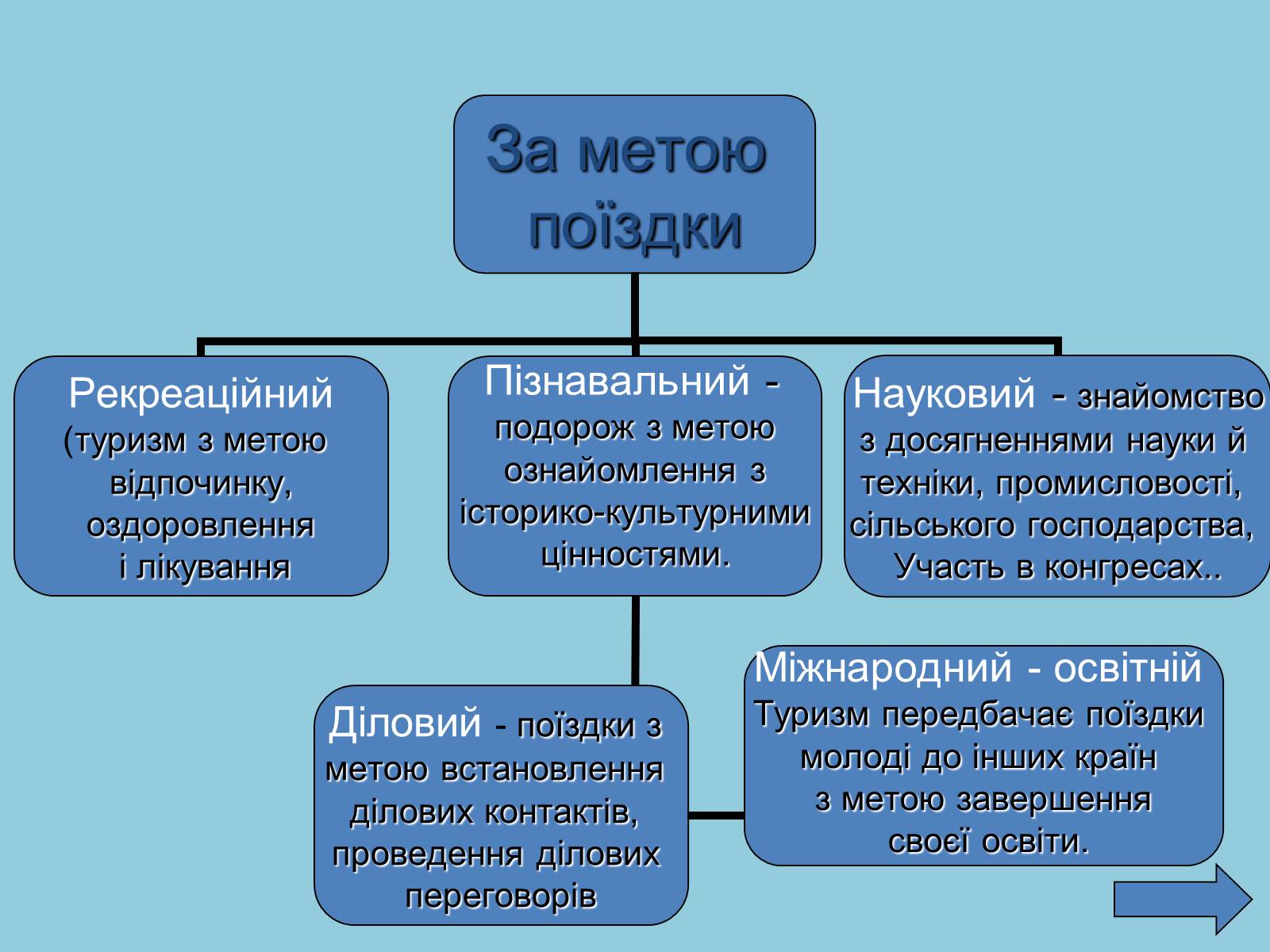 Презентація на тему «Міжнародний туризм» (варіант 2) - Слайд #19 Презентація на тему «Міжнародний туризм» (варіант 2) - Слайд #19
