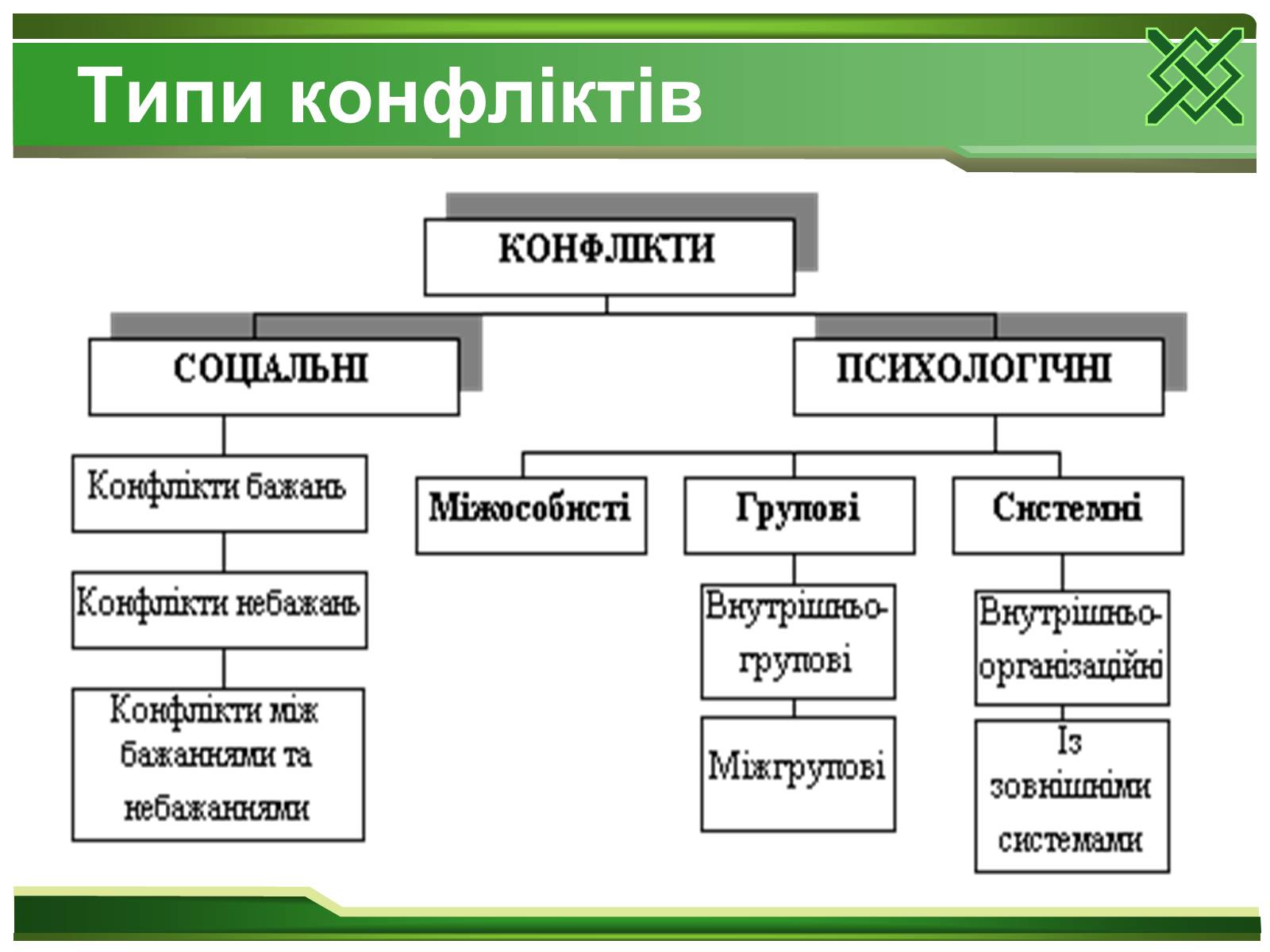 Презентація на тему «Конфлікти та шляхи їх вирішення» (варіант 2) - Слайд #6 Презентація на тему «Конфлікти та шляхи їх вирішення» (варіант 2) - Слайд #6
