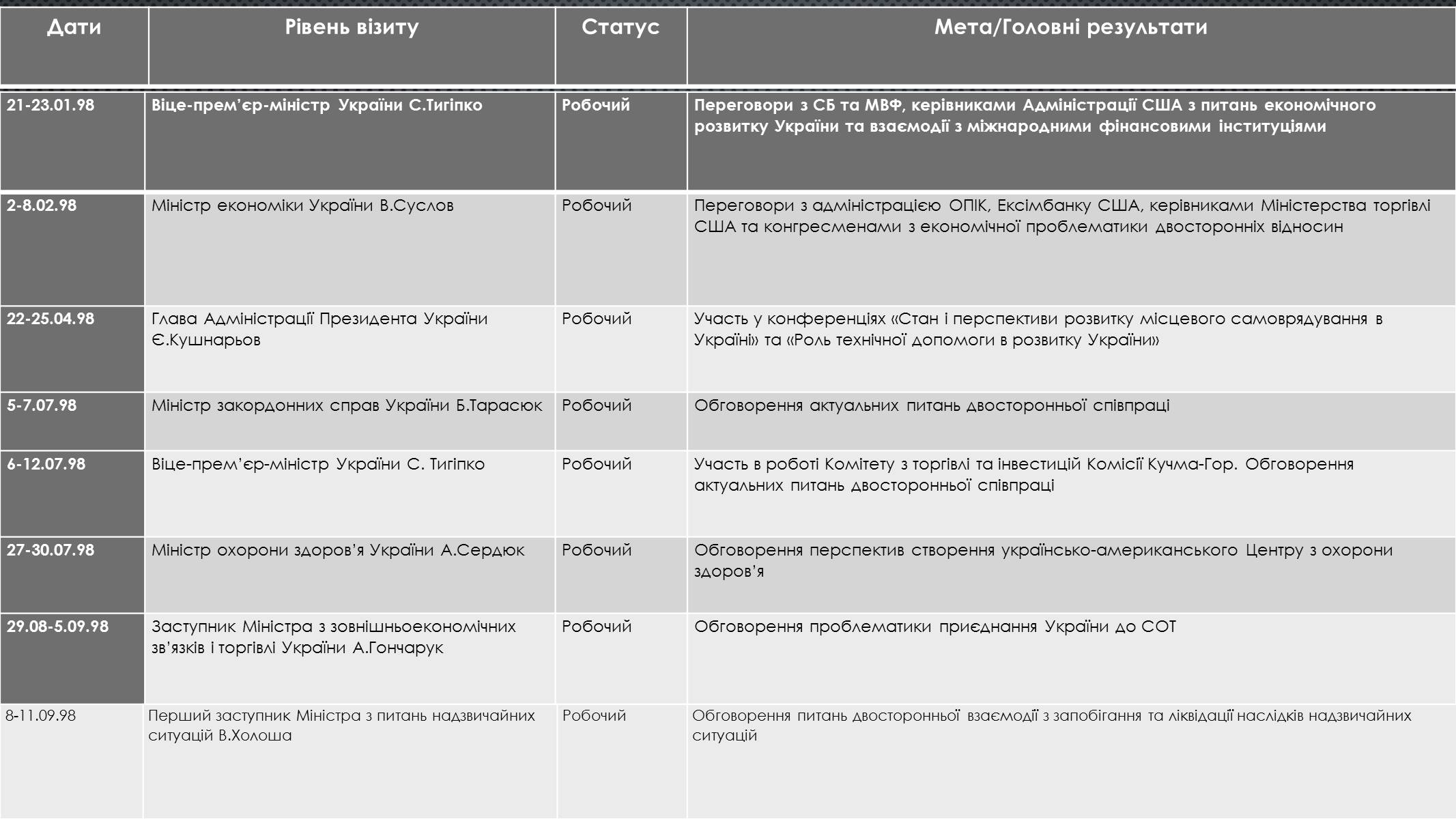 Презентація на тему «Українсько-американські відносини» - Слайд #12 Презентація на тему «Українсько-американські відносини» - Слайд #12