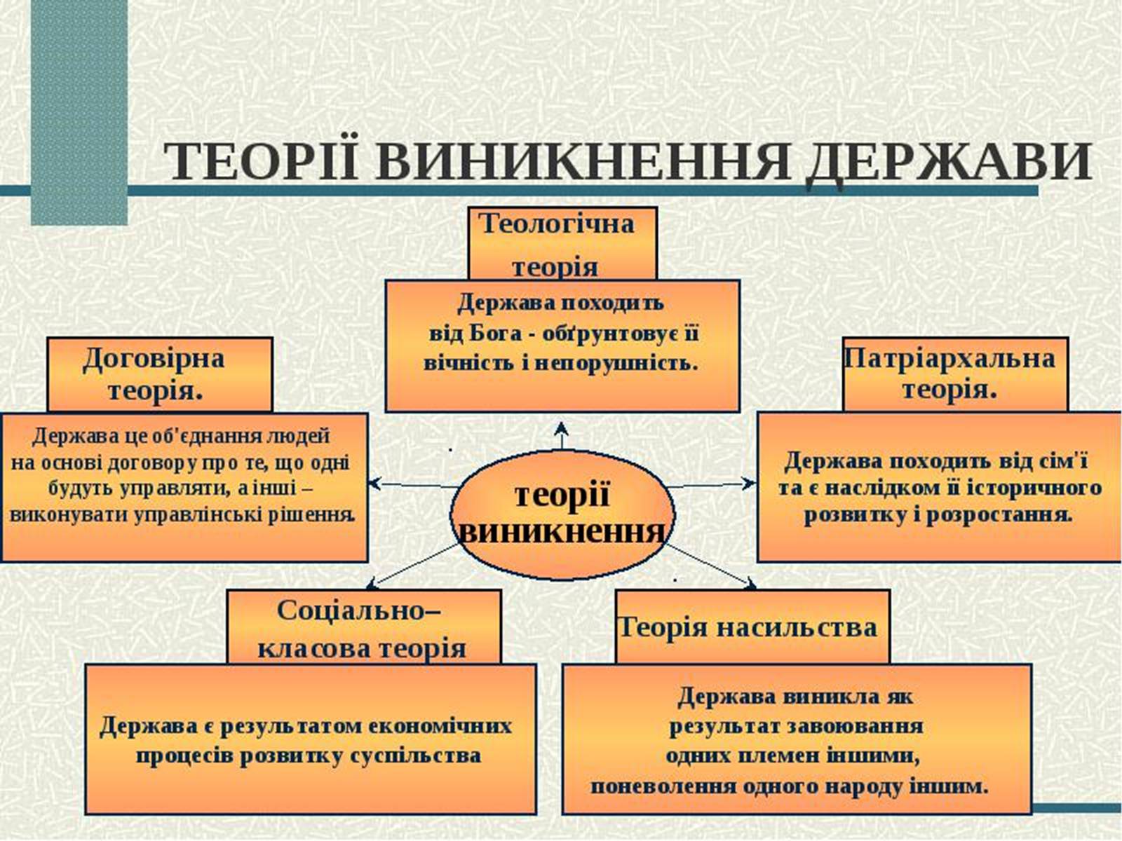 Презентація на тему «Основні теорії виникнення держави і права» - Слайд #5 Презентація на тему «Основні теорії виникнення держави і права» - Слайд #5