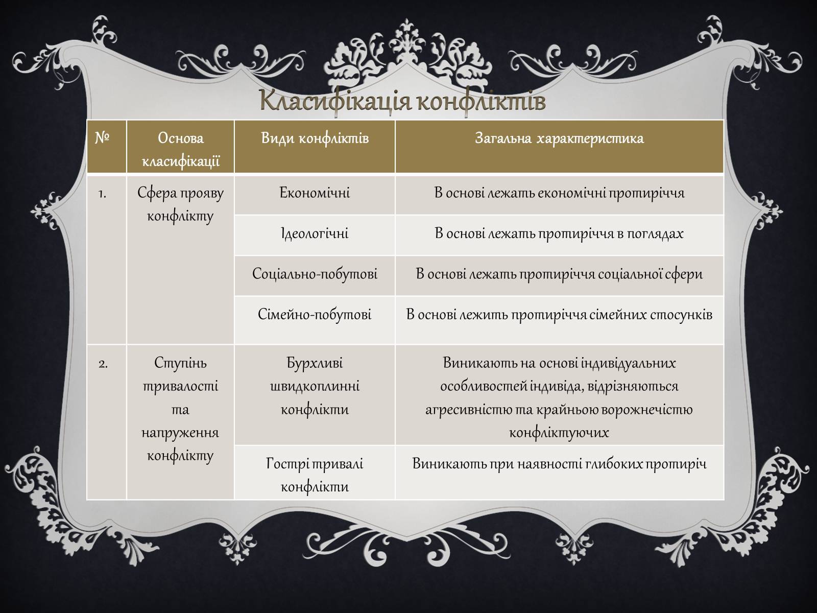 Презентація на тему «Джерела виникнення конфліктів» - Слайд #7 Презентація на тему «Джерела виникнення конфліктів» - Слайд #7