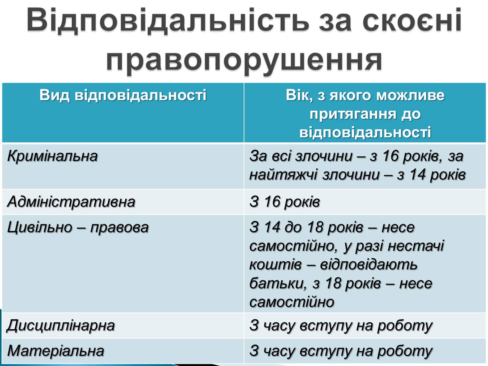 Презентація на тему «Юридична відповідальність» - Слайд #6 Презентація на тему «Юридична відповідальність» - Слайд #6