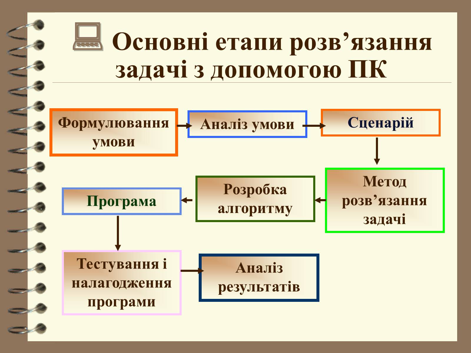 Презентація на тему «Поняття моделі. Типи моделей» - Слайд #16 Презентація на тему «Поняття моделі. Типи моделей» - Слайд #16