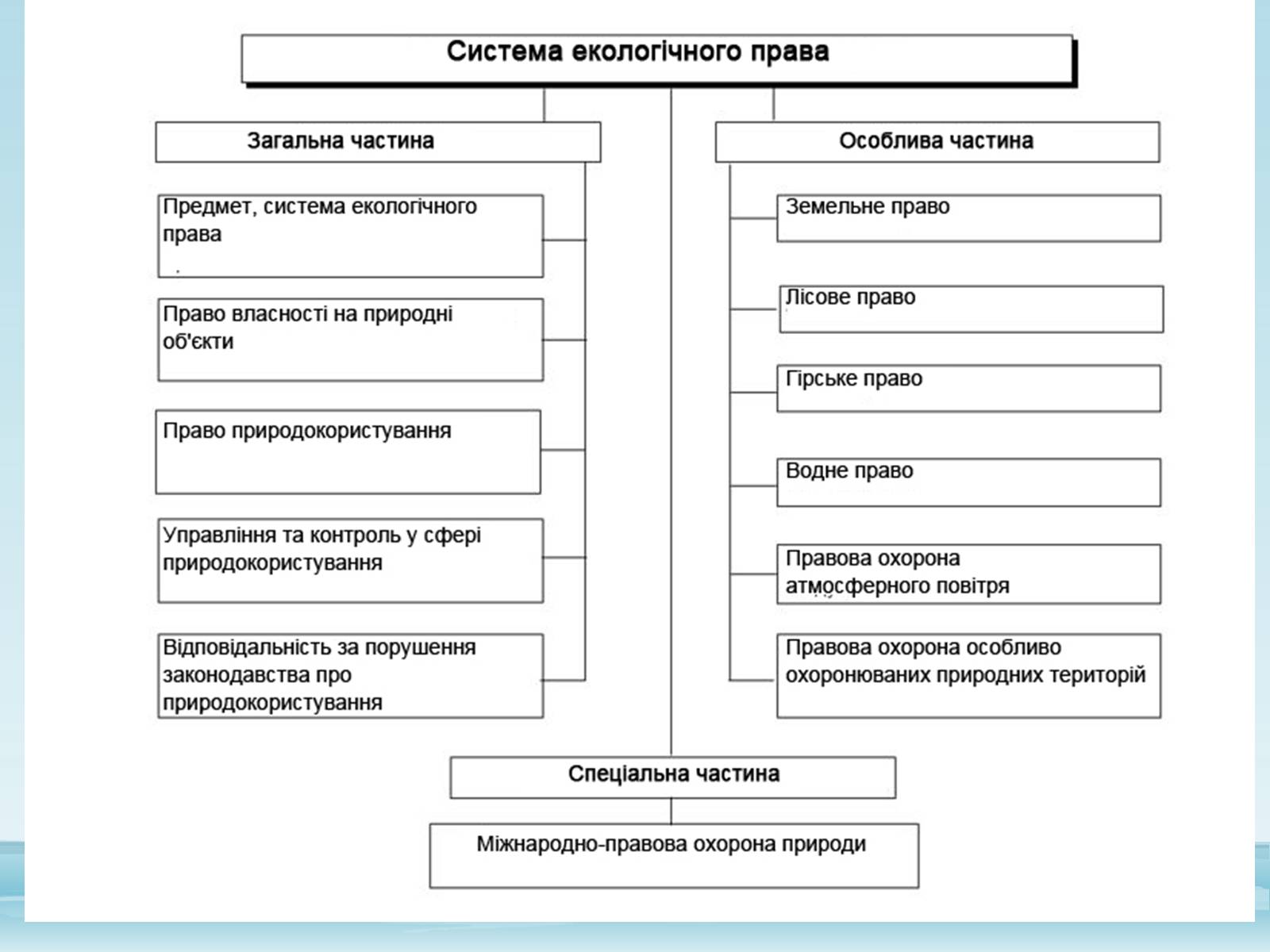 Презентація на тему «Основи екологічного права України» - Слайд #7 Презентація на тему «Основи екологічного права України» - Слайд #7