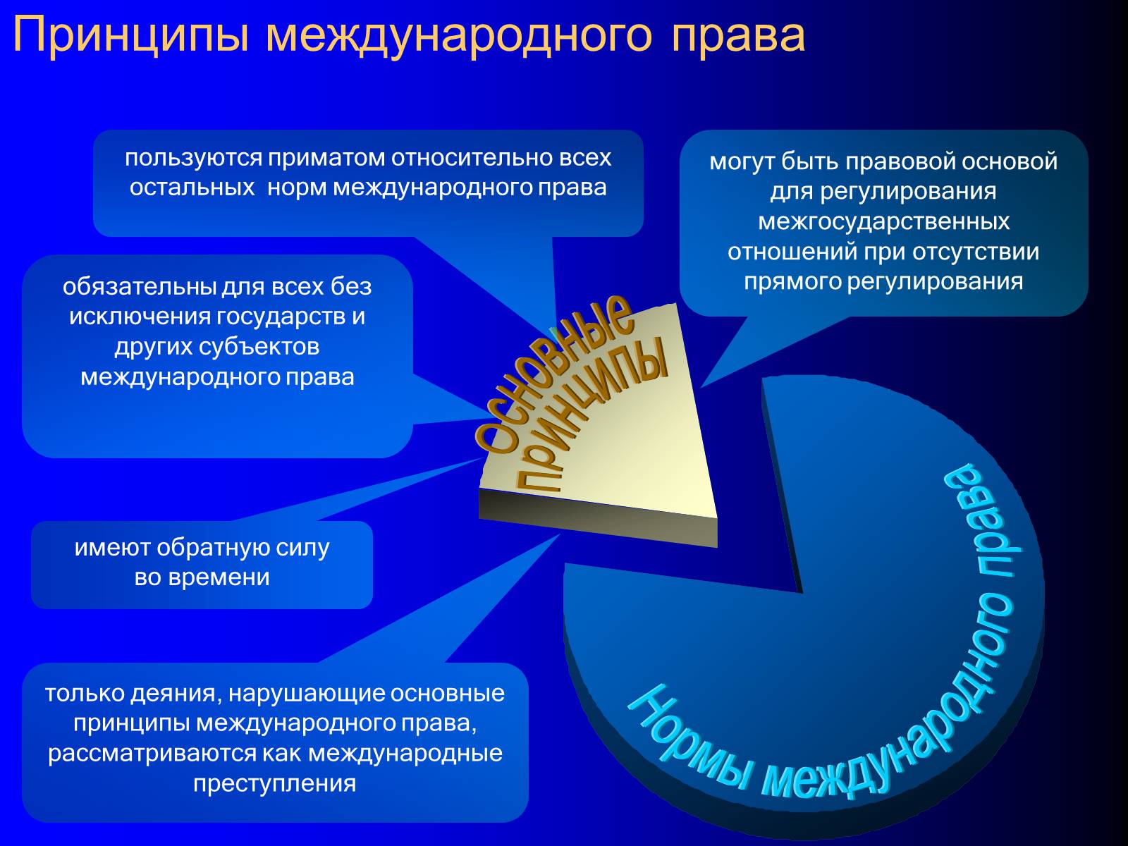 Презентація на тему «Принципы международного права» - Слайд #1 Презентація на тему «Принципы международного права» - Слайд #1