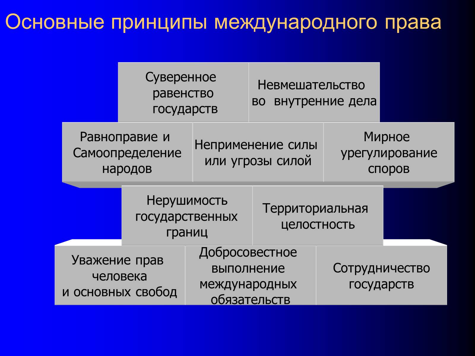 Презентація на тему «Принципы международного права» - Слайд #5 Презентація на тему «Принципы международного права» - Слайд #5