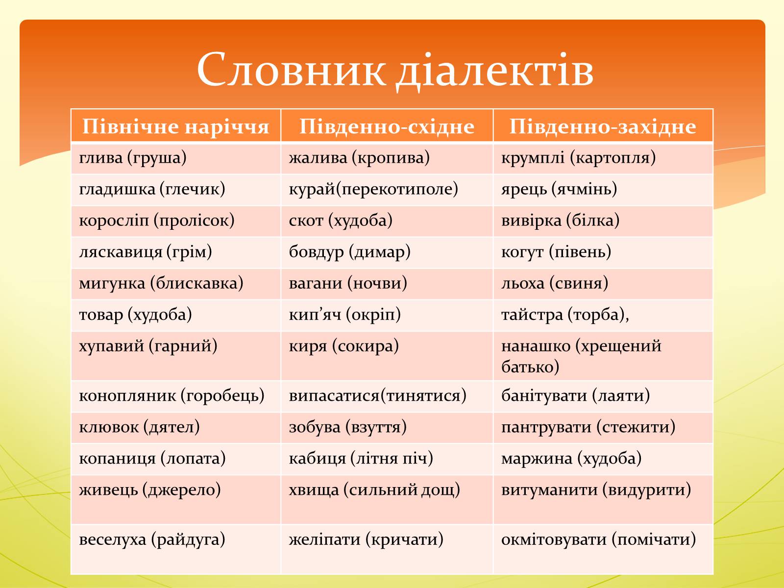 Презентація на тему «Орфоепія в українській мові» - Слайд #11 Презентація на тему «Орфоепія в українській мові» - Слайд #11