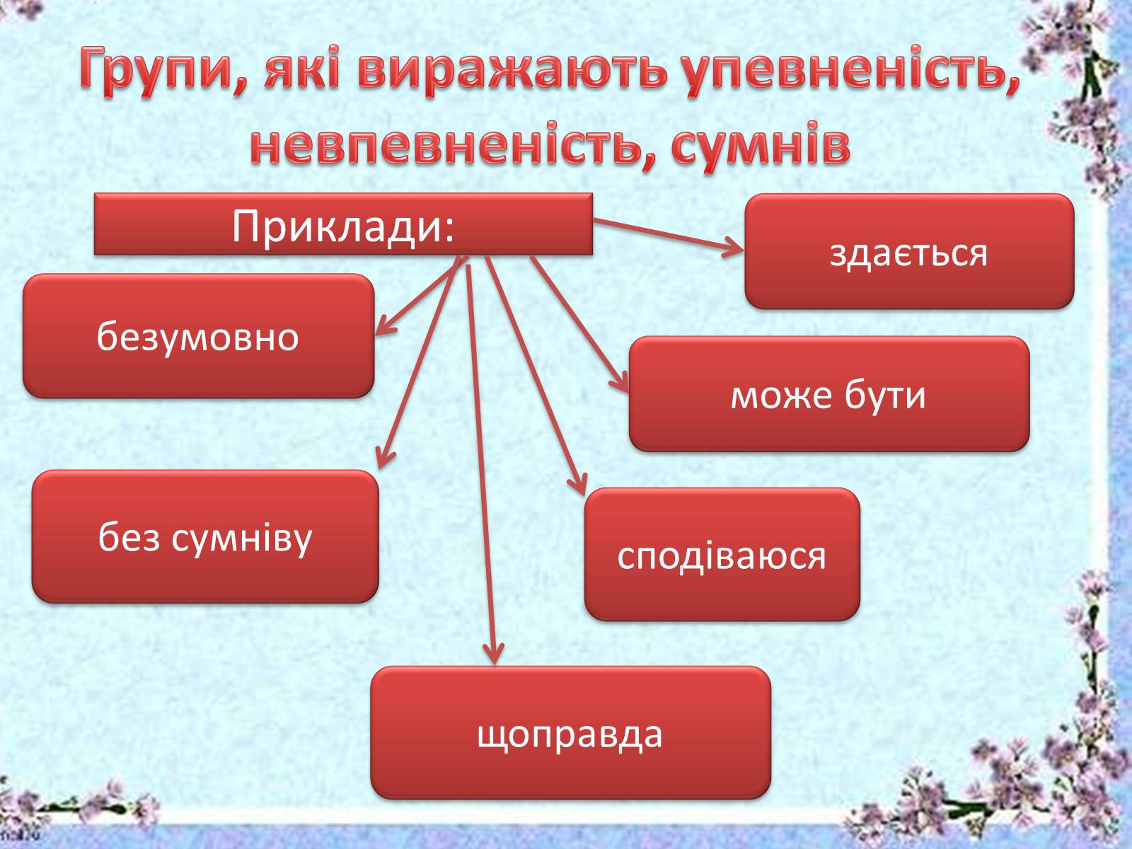 Презентація на тему «Вставні слова й словосполучення» - Слайд #5 Презентація на тему «Вставні слова й словосполучення» - Слайд #5