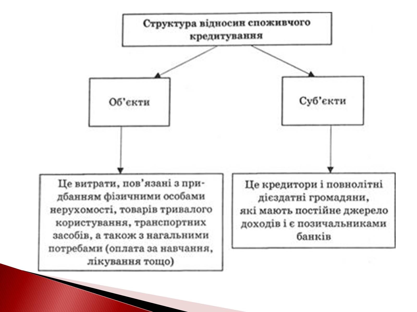 Презентація на тему «Споживчий кредит» - Слайд #5 Презентація на тему «Споживчий кредит» - Слайд #5