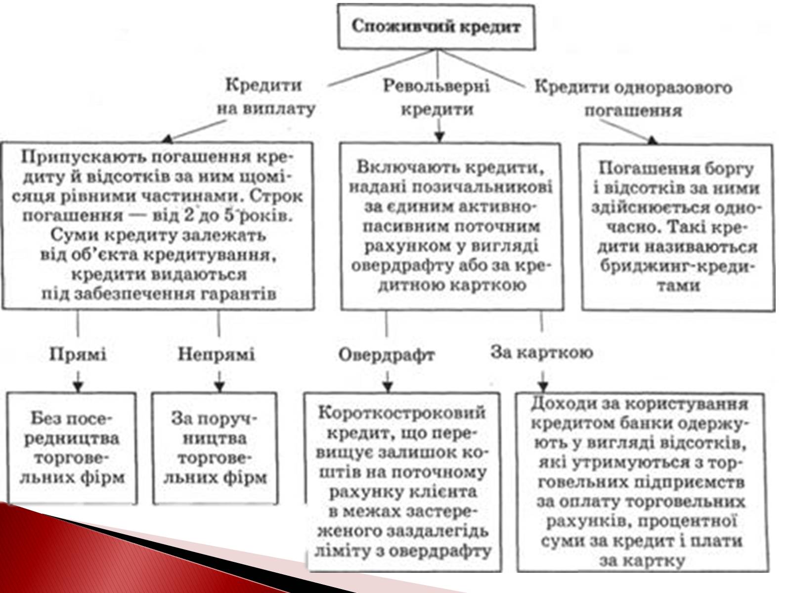 Презентація на тему «Споживчий кредит» - Слайд #8 Презентація на тему «Споживчий кредит» - Слайд #8