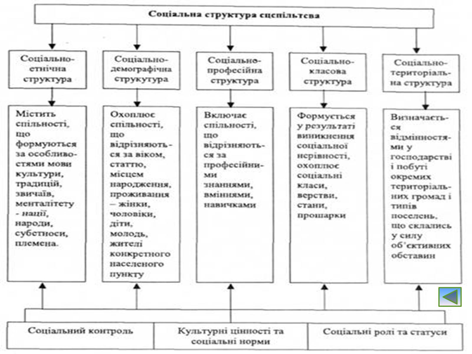 Презентація на тему «Соціальні структури населення» - Слайд #4 Презентація на тему «Соціальні структури населення» - Слайд #4