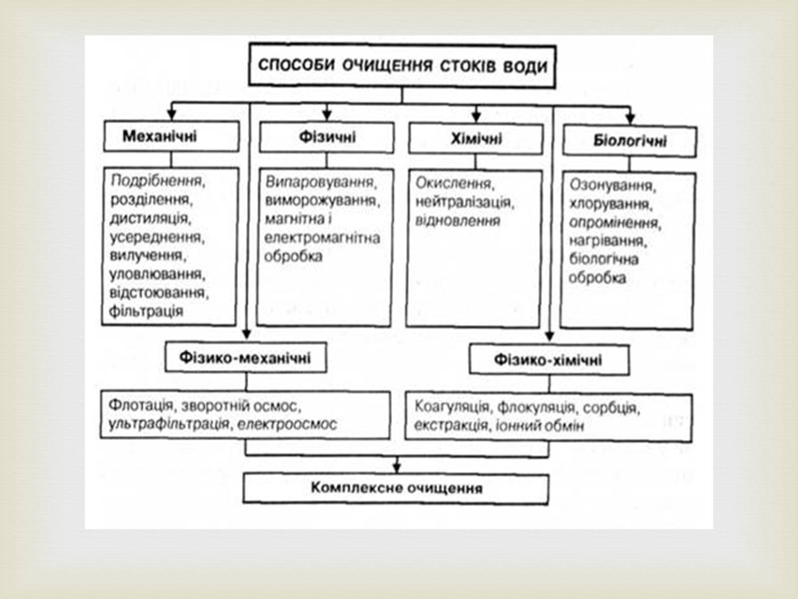 Презентація на тему «Методи очищення стічних вод» - Слайд #3 Презентація на тему «Методи очищення стічних вод» - Слайд #3
