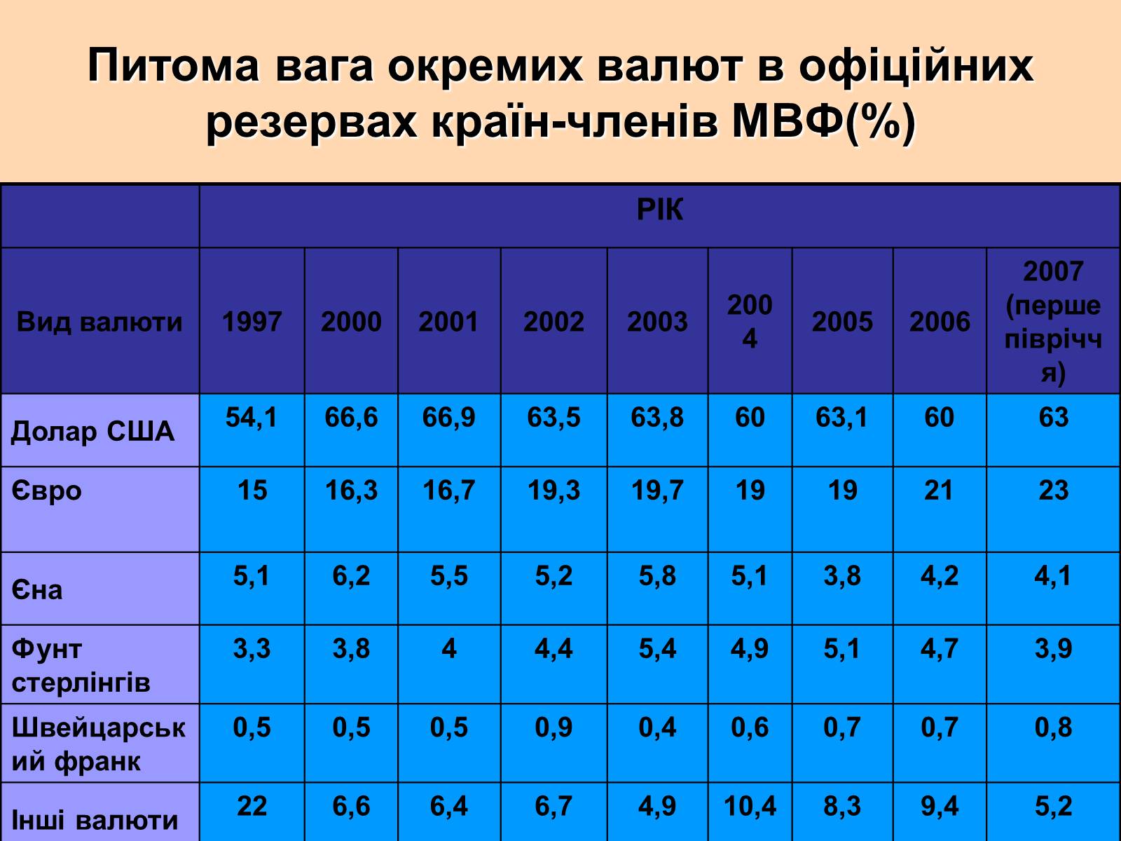 Презентація на тему «Міжнародна валютна система» (варіант 1) - Слайд #22 Презентація на тему «Міжнародна валютна система» (варіант 1) - Слайд #22