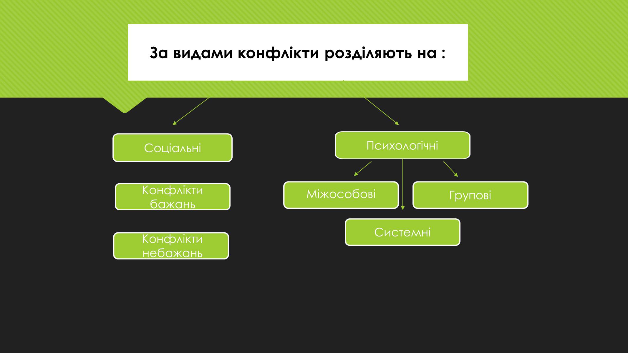 Презентація на тему «Поняття конфлікту. Методи вирішення конфліктів» - Слайд #3 Презентація на тему «Поняття конфлікту. Методи вирішення конфліктів» - Слайд #3