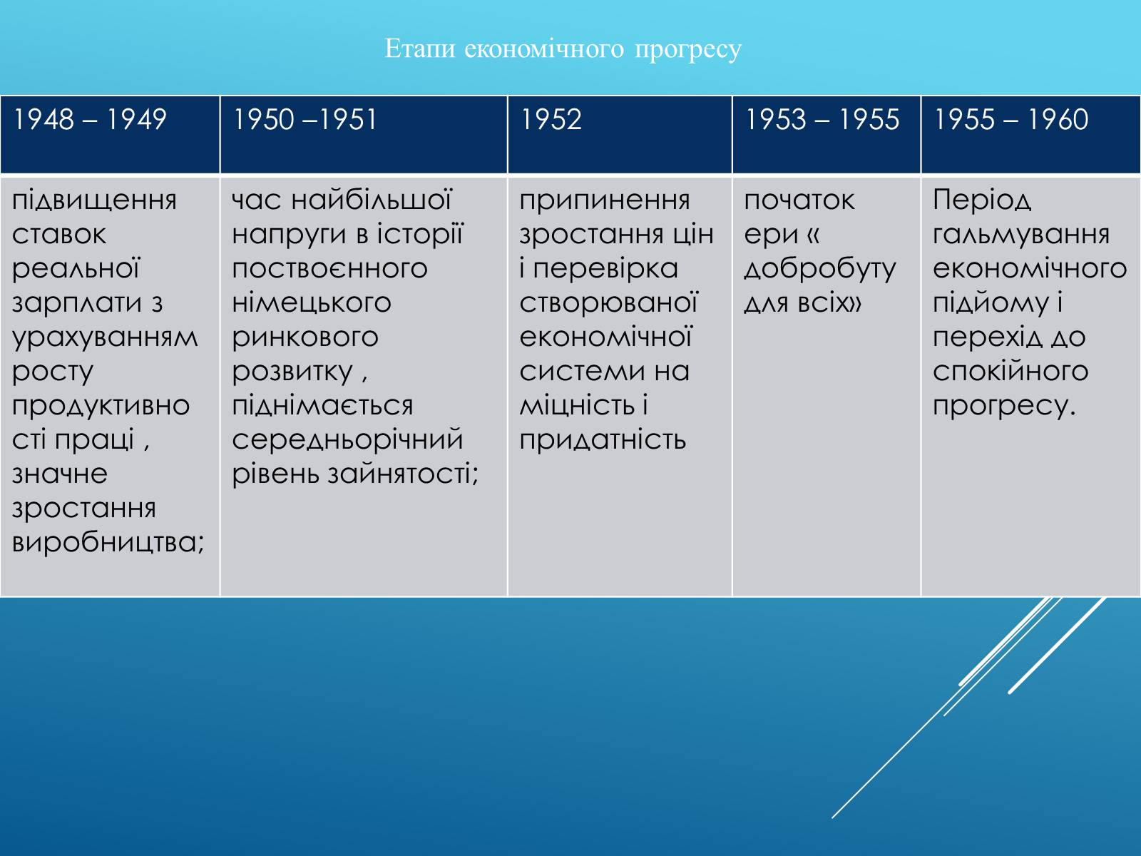 Презентація на тему «Післявоєнна Німеччина та німецьке економічне диво 50-60х рр» - Слайд #9 Презентація на тему «Післявоєнна Німеччина та німецьке економічне диво 50-60х рр» - Слайд #9