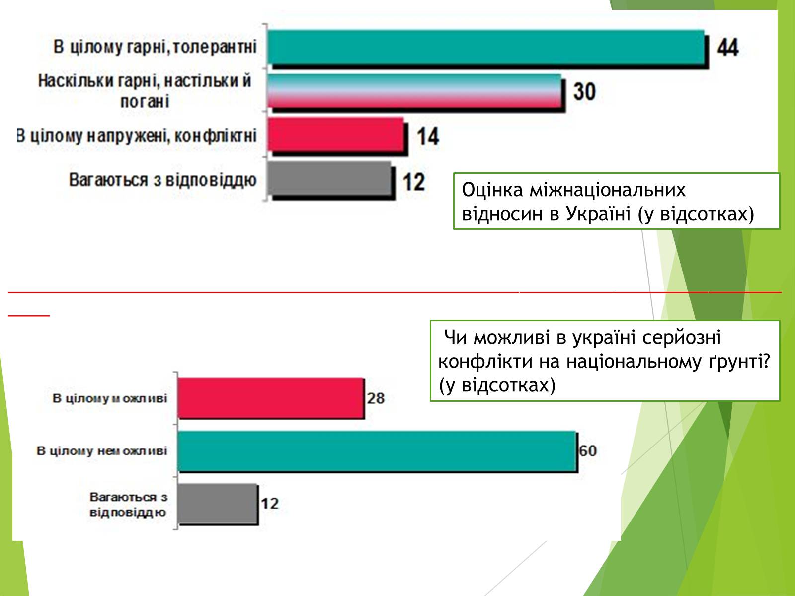 Презентація на тему «Міжнаціональні відносини в Україні» - Слайд #10 Презентація на тему «Міжнаціональні відносини в Україні» - Слайд #10