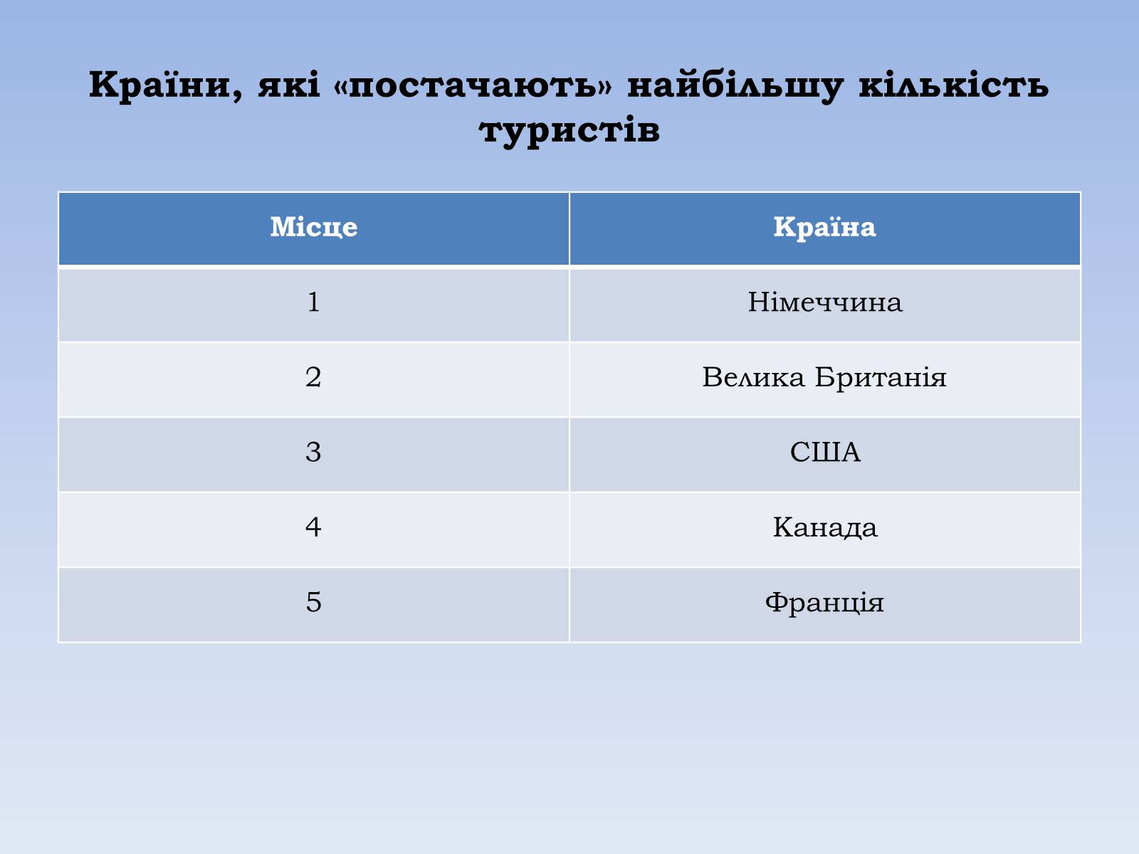 Презентація на тему «Зовнішні економічні зв’язки. Міжнародний туризм» - Слайд #19 Презентація на тему «Зовнішні економічні зв’язки. Міжнародний туризм» - Слайд #19