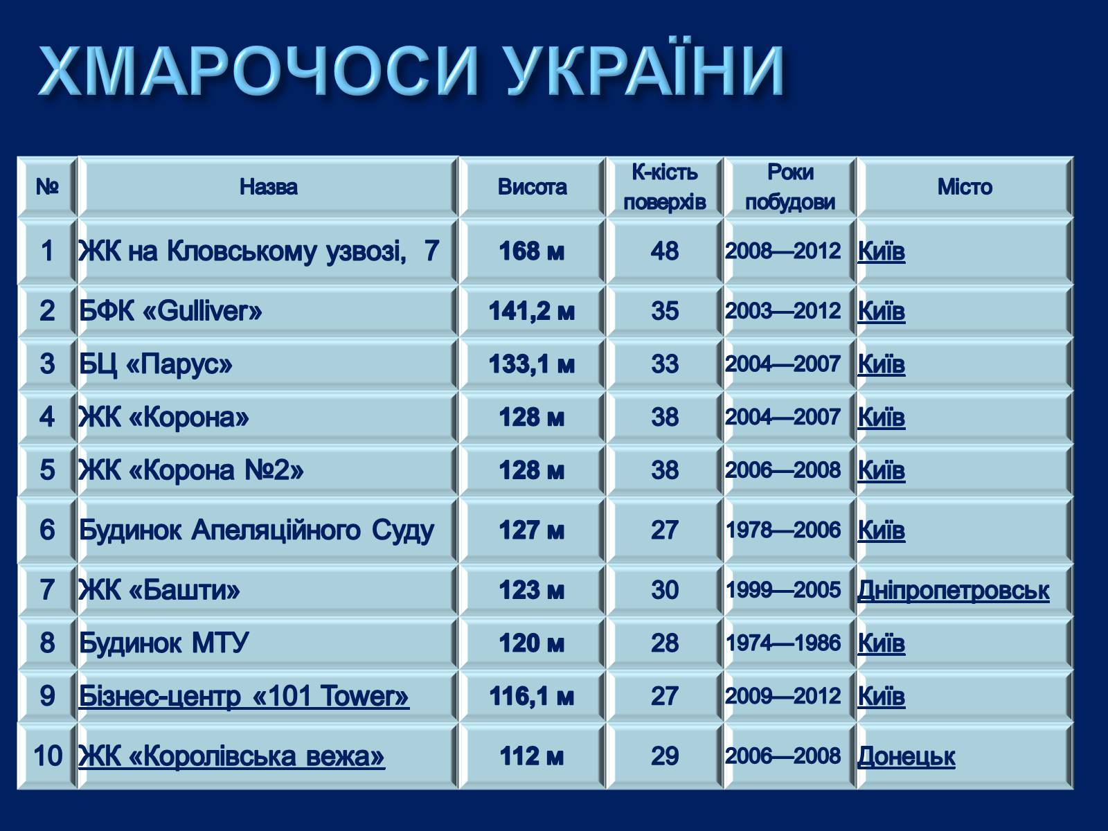 Презентація на тему «Хмарочоси» - Слайд #22 Презентація на тему «Хмарочоси» - Слайд #22