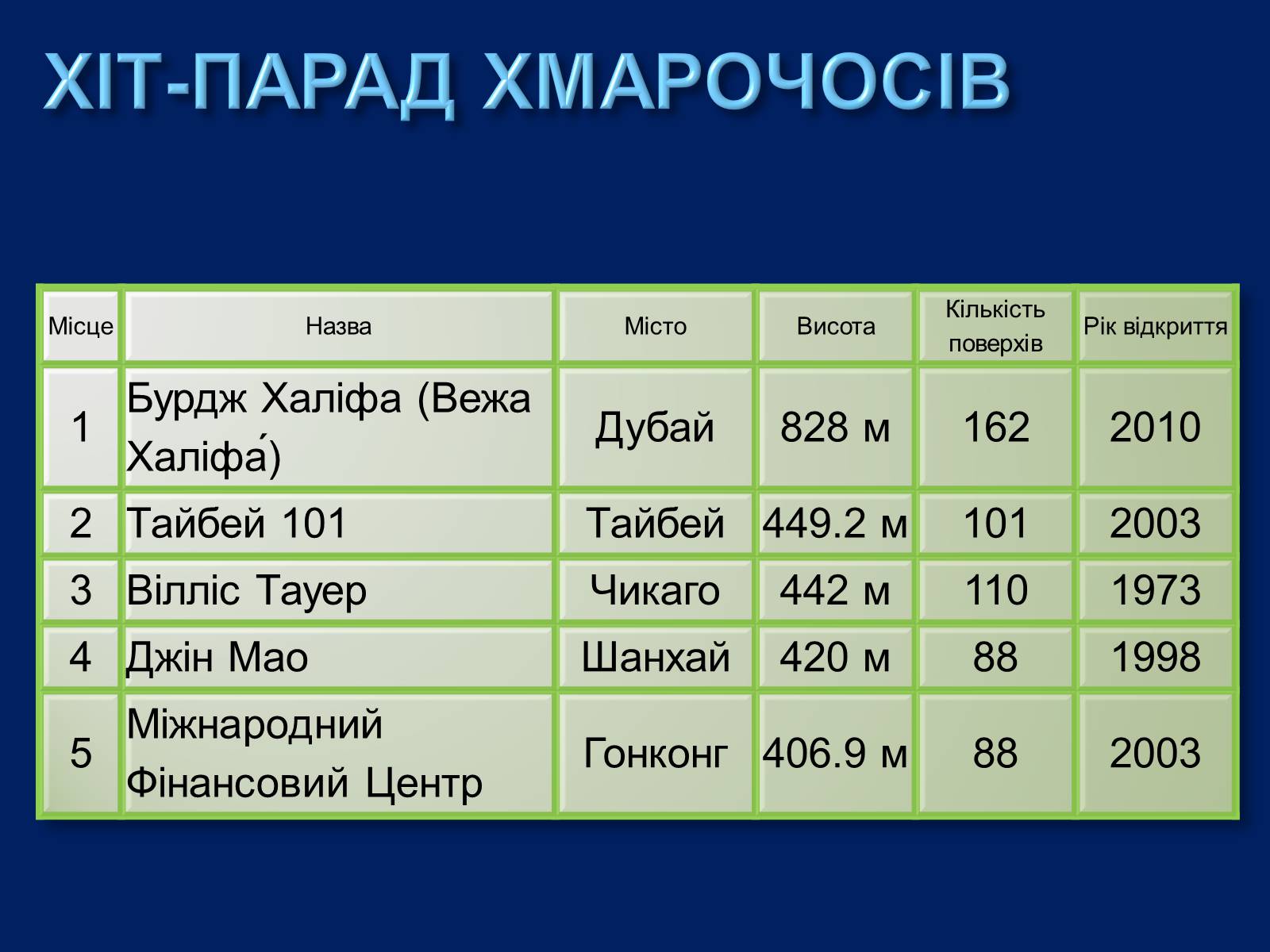 Презентація на тему «Хмарочоси» - Слайд #7 Презентація на тему «Хмарочоси» - Слайд #7