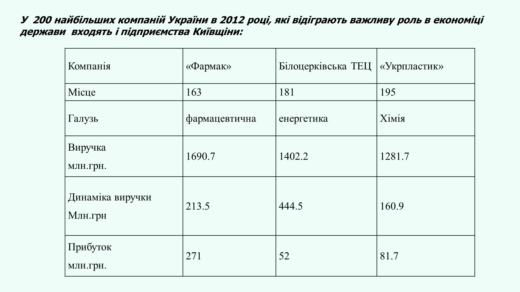 Презентація на тему «Авангардна трійка галузей Київської області» - Слайд #13 Презентація на тему «Авангардна трійка галузей Київської області» - Слайд #13